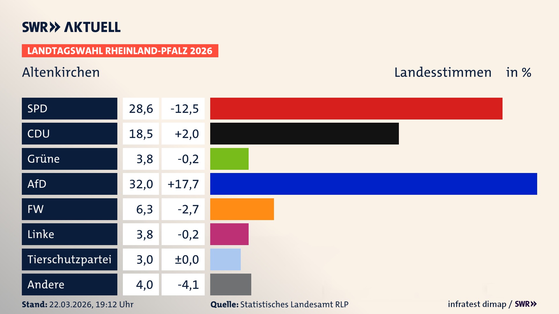 Landtagswahl 2026 Endergebnis Zweitstimme für Altenkirchen. In Altenkirchen erzielt die SPD 28,6 Prozent der gültigen Landesstimmen. Die CDU landet bei 18,5 Prozent. Die Grünen erreichen 3,8 Prozent. Die AfD kommt auf 32,0 Prozent. Die Freien Wähler landen bei 6,2 Prozent. Die Linke erreicht 3,8 Prozent. Die 2021 nicht angetretene Tierschutzpartei bekommt 3,0 Prozent.