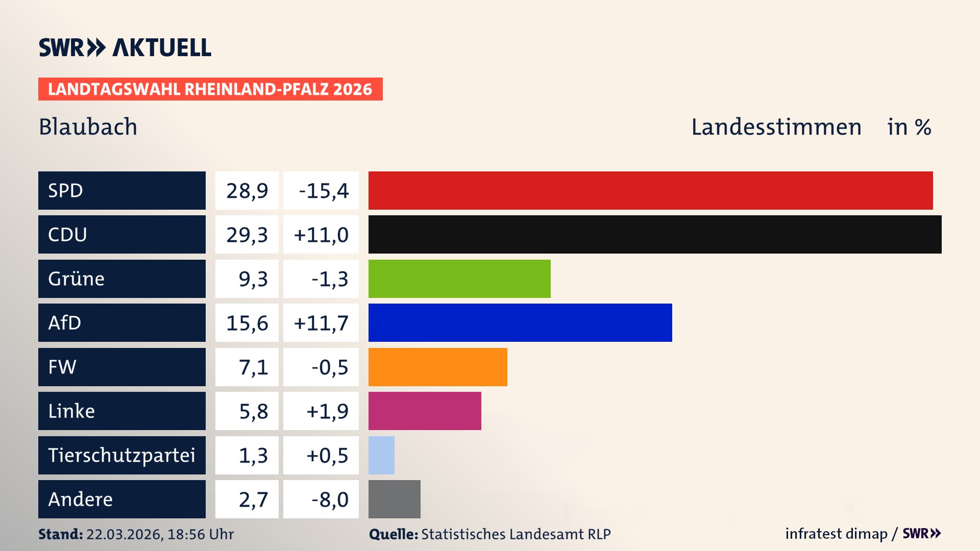 Landtagswahl 2026 Endergebnis Zweitstimme für Blaubach. In Blaubach erzielt die SPD 28,9 Prozent der gültigen Landesstimmen. Die CDU landet bei 29,3 Prozent. Die Grünen erreichen 9,3 Prozent. Die AfD kommt auf 15,6 Prozent. Die Freien Wähler landen bei 7,1 Prozent. Die Linke erreicht 5,8 Prozent. Das 2021 nicht angetretener BSW bekommt 1,3 Prozent.