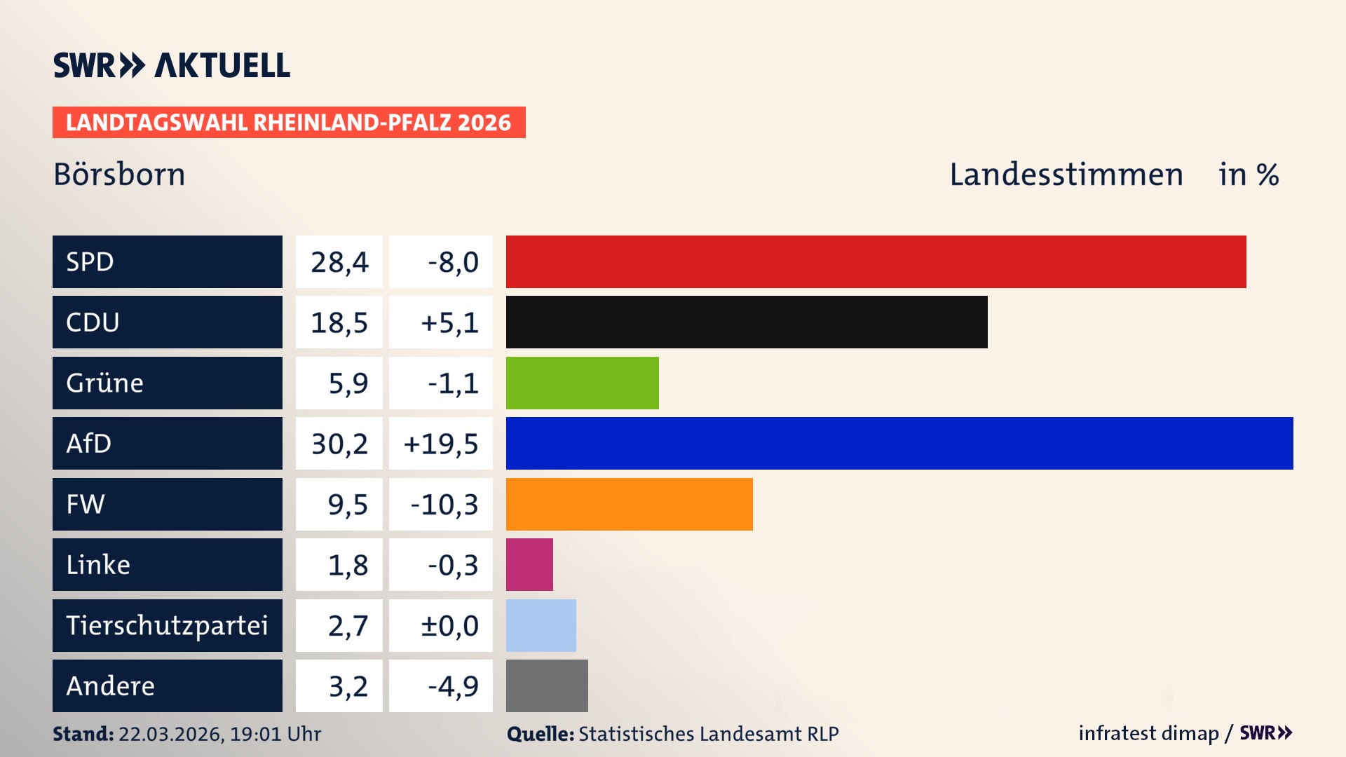 Landtagswahl 2026 Endergebnis Zweitstimme für Börsborn. In Börsborn erzielt die SPD 28,4 Prozent der gültigen Landesstimmen. Die CDU landet bei 18,5 Prozent. Die Grünen erreichen 5,9 Prozent. Die AfD kommt auf 30,2 Prozent. Die Freien Wähler landen bei 9,5 Prozent. Die Linke erreicht 1,8 Prozent. Die 2021 nicht angetretene Tierschutzpartei bekommt 2,7 Prozent.