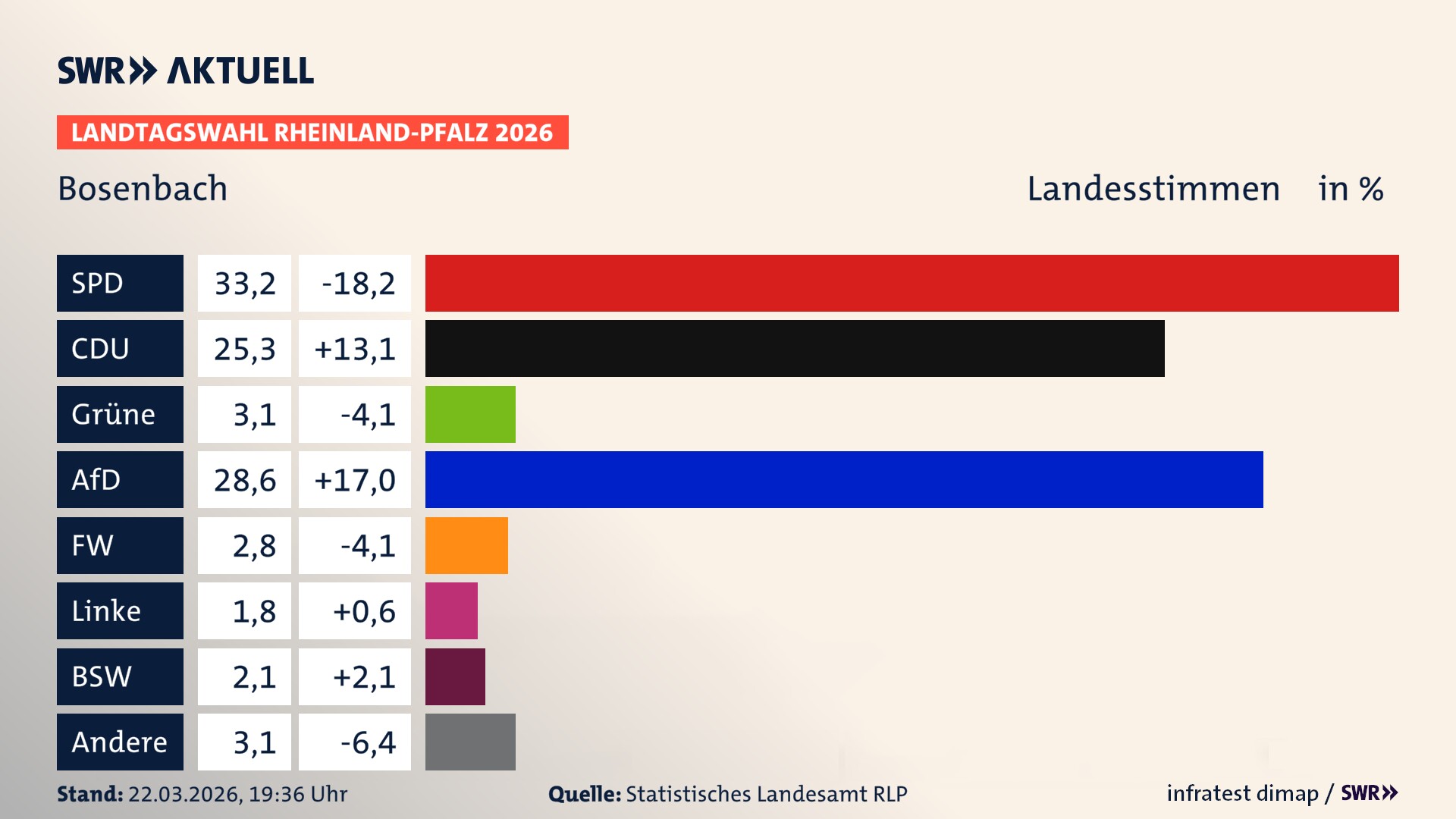 Landtagswahl 2026 Endergebnis Zweitstimme für Bosenbach. In Bosenbach erzielt die SPD 33,2 Prozent der gültigen Landesstimmen. Die CDU landet bei 25,3 Prozent. Die Grünen erreichen 3,1 Prozent. Die AfD kommt auf 28,6 Prozent. Die Freien Wähler landen bei 2,8 Prozent. Die 2021 nicht angetretene Tierschutzpartei bekommt 1,8 Prozent. Das 2021 nicht angetretener BSW bekommt 2,1 Prozent.