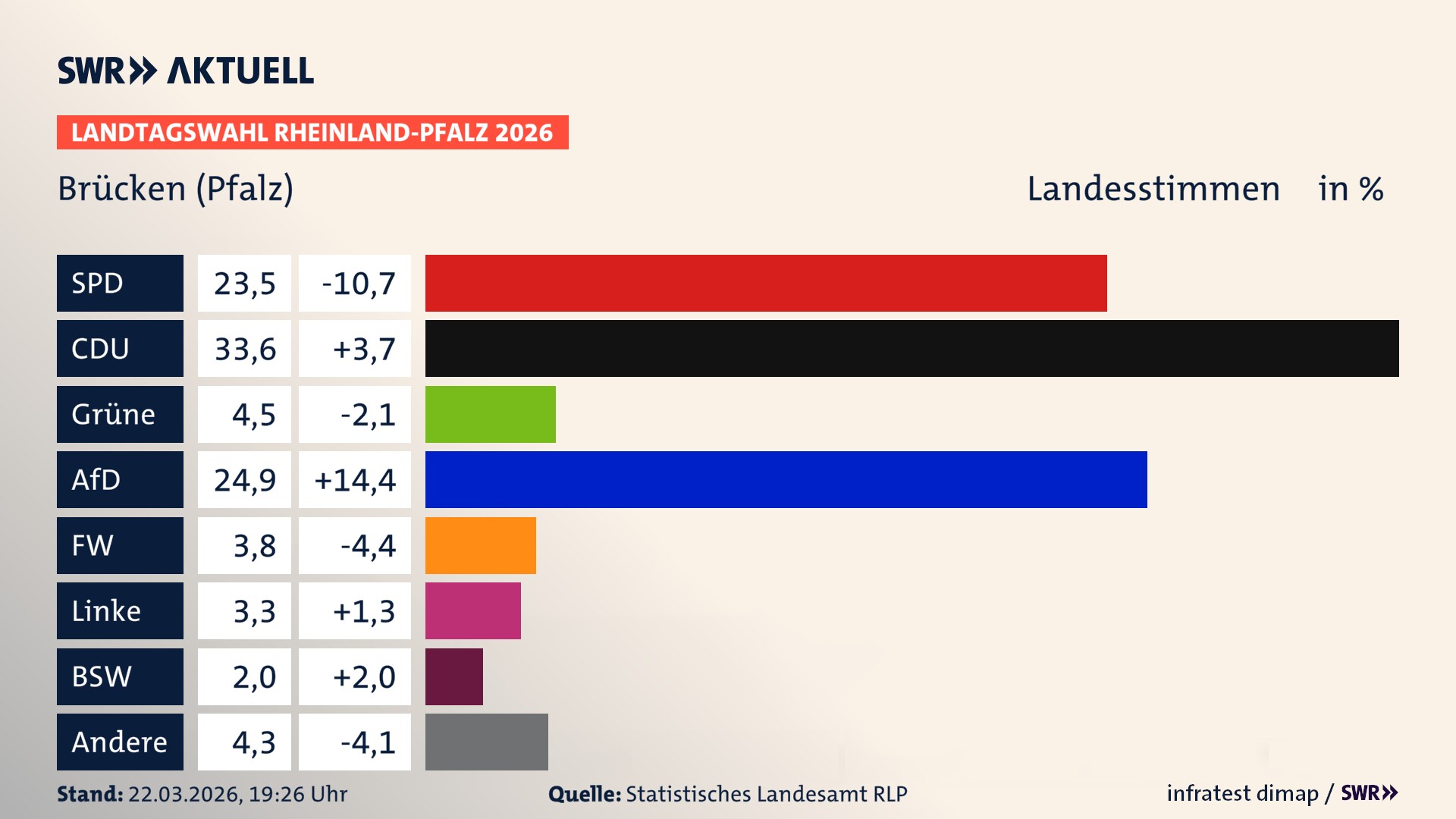 Landtagswahl 2026 Endergebnis Zweitstimme für Brücken (Pfalz). In Brücken (Pfalz) erzielt die SPD 23,5 Prozent der gültigen Landesstimmen. Die CDU landet bei 33,6 Prozent. Die Grünen erreichen 4,5 Prozent. Die AfD kommt auf 24,9 Prozent. Die Freien Wähler landen bei 3,8 Prozent. Die Linke erreicht 3,3 Prozent. Das 2021 nicht angetretener BSW bekommt 2,0 Prozent.