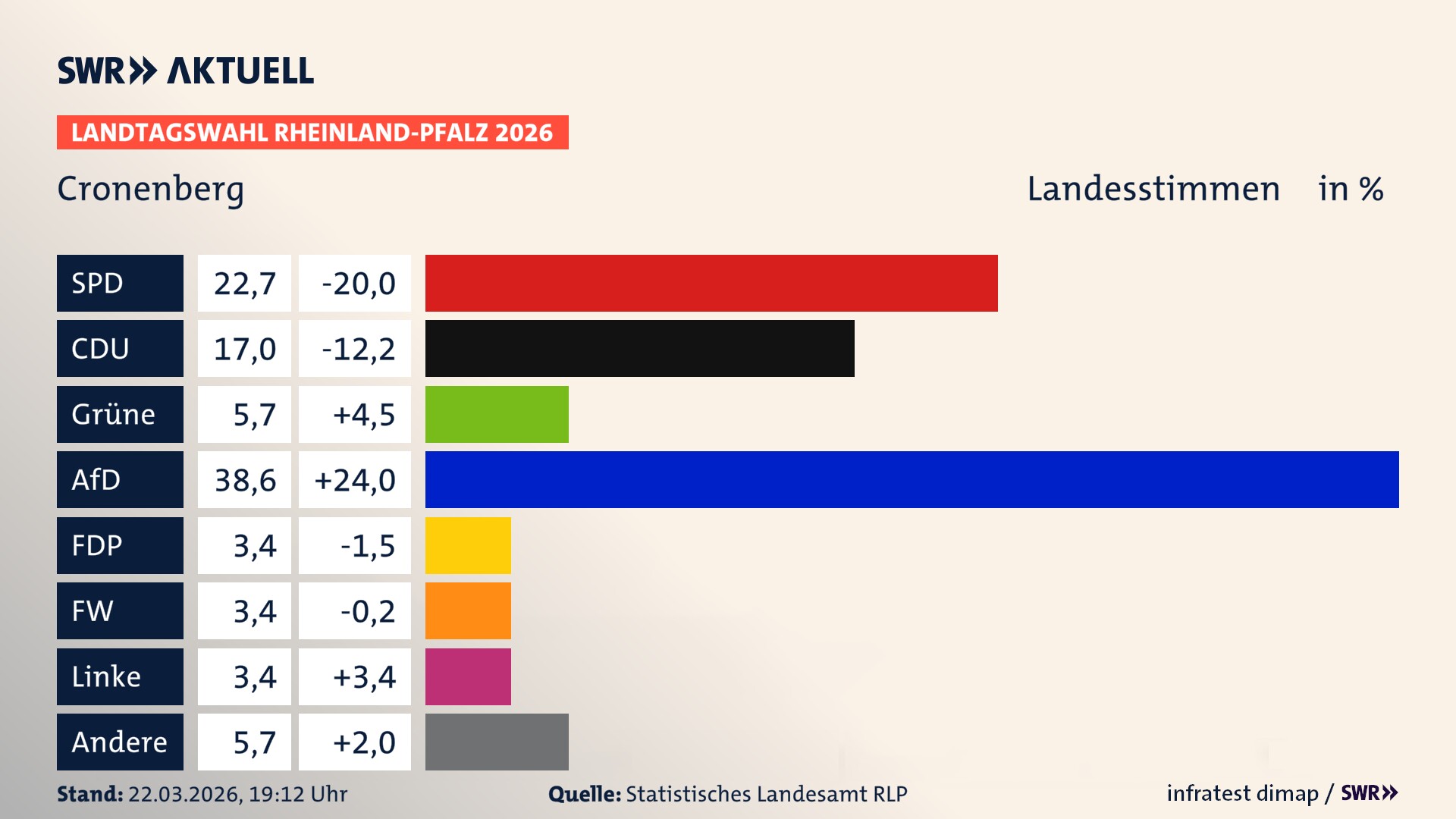 Landtagswahl 2026 Endergebnis Zweitstimme für Cronenberg. In Cronenberg erzielt die SPD 22,7 Prozent der gültigen Landesstimmen. Die CDU landet bei 17,0 Prozent. Die Grünen erreichen 5,7 Prozent. Die AfD kommt auf 38,6 Prozent. Die Freien Wähler landen bei 3,4 Prozent. Die Linke erreicht 3,4 Prozent. Die 2021 nicht angetretene Tierschutzpartei bekommt 3,4 Prozent.