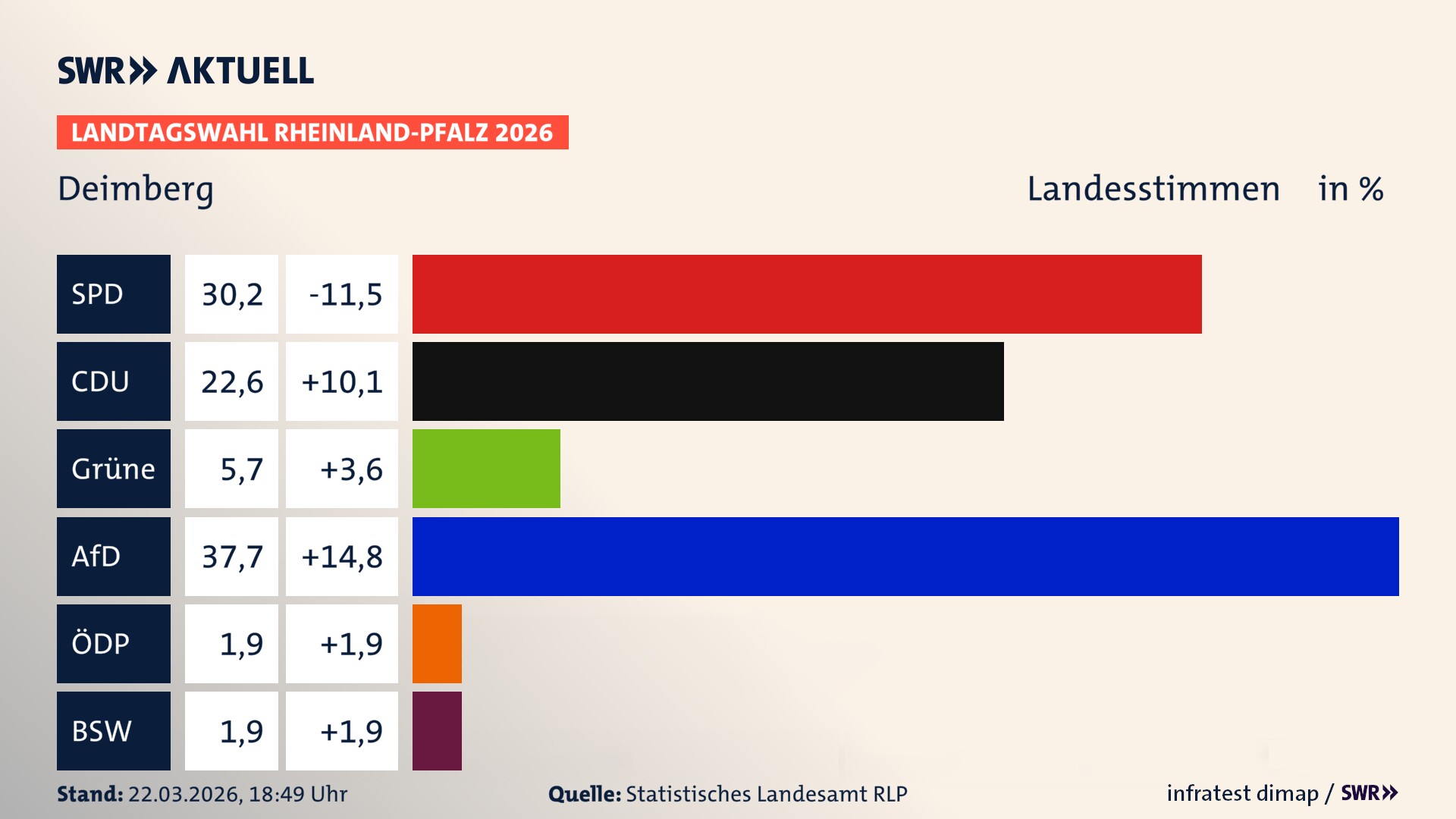 Landtagswahl 2026 Endergebnis Zweitstimme für Deimberg. In Deimberg erzielt die SPD 30,2 Prozent der gültigen Landesstimmen. Die CDU landet bei 22,6 Prozent. Die Grünen erreichen 5,7 Prozent. Die AfD kommt auf 37,7 Prozent. Die ÖDP landet bei 1,9 Prozent. Das 2021 nicht angetretener BSW bekommt 1,9 Prozent.