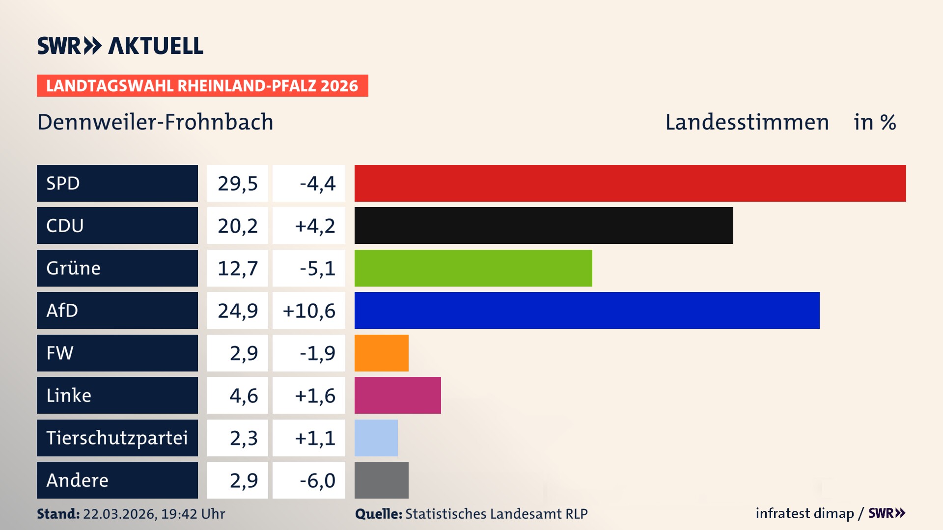 Landtagswahl 2026 Endergebnis Zweitstimme für Dennweiler-Frohnbach. In Dennweiler-Frohnbach erzielt die SPD 29,5 Prozent der gültigen Landesstimmen. Die CDU landet bei 20,2 Prozent. Die Grünen erreichen 12,7 Prozent. Die AfD kommt auf 24,9 Prozent. Die Freien Wähler landen bei 2,9 Prozent. Die Linke erreicht 4,6 Prozent. Die 2021 nicht angetretene Tierschutzpartei bekommt 2,3 Prozent.