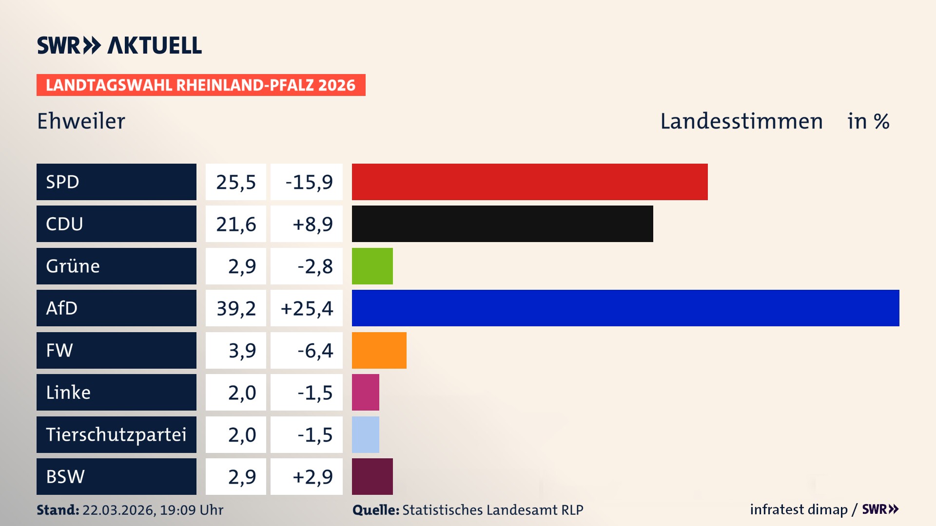 Landtagswahl 2026 Endergebnis Zweitstimme für Ehweiler. In Ehweiler erzielt die SPD 25,5 Prozent der gültigen Landesstimmen. Die CDU landet bei 21,6 Prozent. Die Grünen erreichen 2,9 Prozent. Die AfD kommt auf 39,2 Prozent. Die Freien Wähler landen bei 3,9 Prozent. Die 2021 nicht angetretene Tierschutzpartei bekommt 2,0 Prozent. Das 2021 nicht angetretener BSW bekommt 2,9 Prozent.