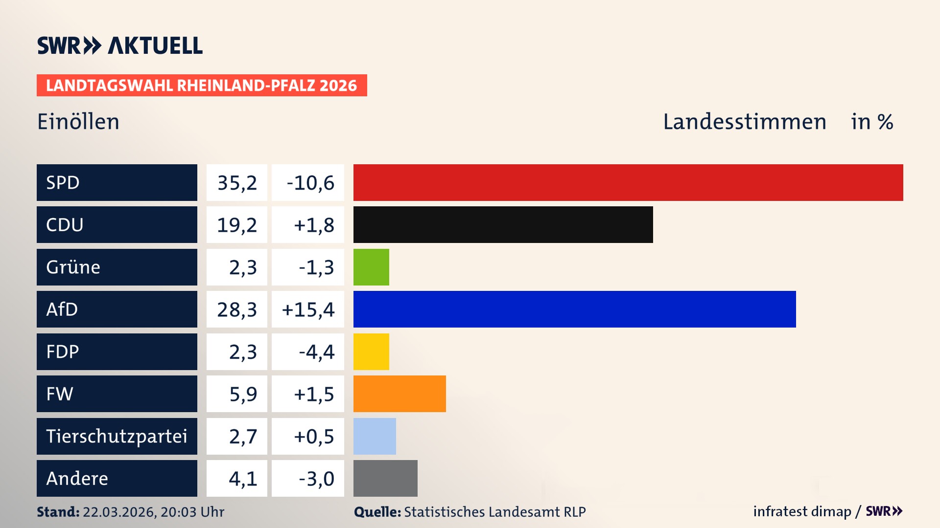 Landtagswahl 2026 Endergebnis Zweitstimme für Einöllen. In Einöllen erzielt die SPD 35,2 Prozent der gültigen Landesstimmen. Die CDU landet bei 19,2 Prozent. Die AfD erreicht 28,3 Prozent. Die FDP kommt auf 2,3 Prozent. Die Freien Wähler landen bei 5,9 Prozent. Die Linke erreicht 2,3 Prozent. Die 2021 nicht angetretene Tierschutzpartei bekommt 2,7 Prozent.