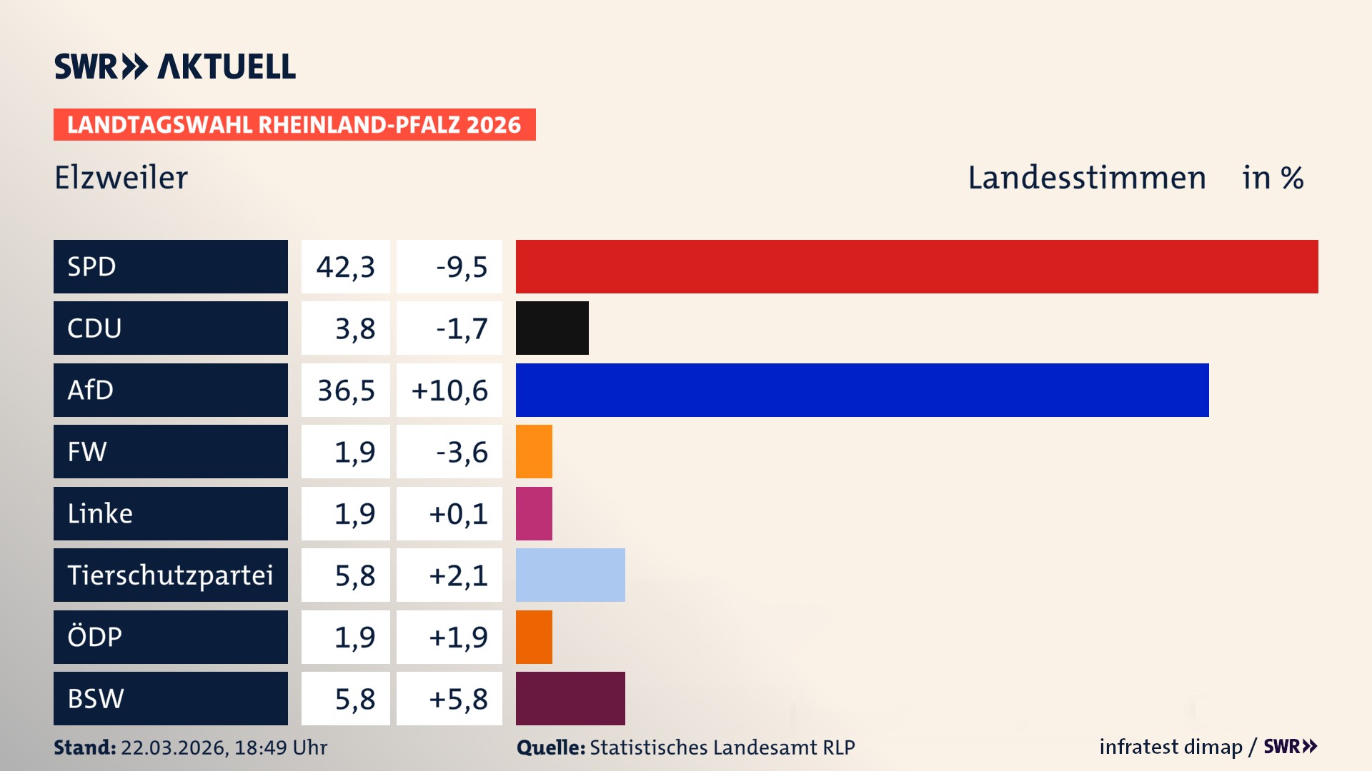 Landtagswahl 2026 Endergebnis Zweitstimme für Elzweiler. In Elzweiler erzielt die SPD 42,3 Prozent der gültigen Landesstimmen. Die CDU landet bei 3,8 Prozent. Die AfD erreicht 36,5 Prozent. Die Linke kommt auf 1,9 Prozent. Die 2021 nicht angetretene Tierschutzpartei bekommt 5,8 Prozent. Die ÖDP erreicht 1,9 Prozent. Das 2021 nicht angetretener BSW bekommt 5,8 Prozent.