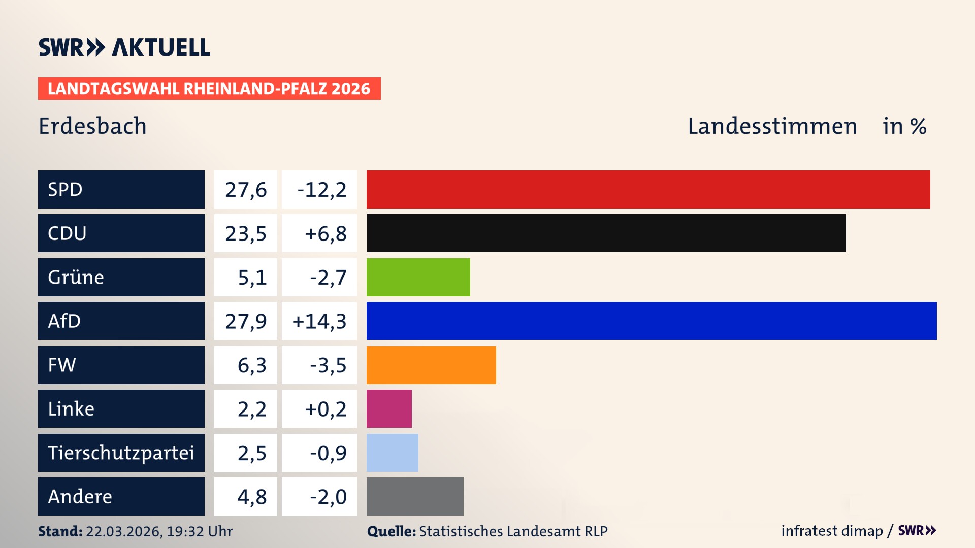 Landtagswahl 2026 Endergebnis Zweitstimme für Erdesbach. In Erdesbach erzielt die SPD 27,6 Prozent der gültigen Landesstimmen. Die CDU landet bei 23,5 Prozent. Die Grünen erreichen 5,1 Prozent. Die AfD kommt auf 27,9 Prozent. Die Freien Wähler landen bei 6,3 Prozent. Die Linke erreicht 2,2 Prozent. Die 2021 nicht angetretene Tierschutzpartei bekommt 2,5 Prozent.
