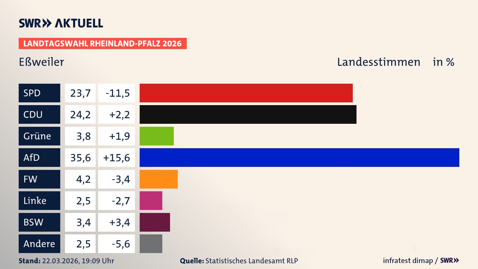 Landtagswahl 2026 Endergebnis Zweitstimme für Eßweiler. In Eßweiler erzielt die SPD 23,7 Prozent der gültigen Landesstimmen. Die CDU landet bei 24,2 Prozent. Die Grünen erreichen 3,8 Prozent. Die AfD kommt auf 35,6 Prozent. Die Freien Wähler landen bei 4,2 Prozent. Die Linke erreicht 2,5 Prozent. Das 2021 nicht angetretener BSW bekommt 3,4 Prozent.