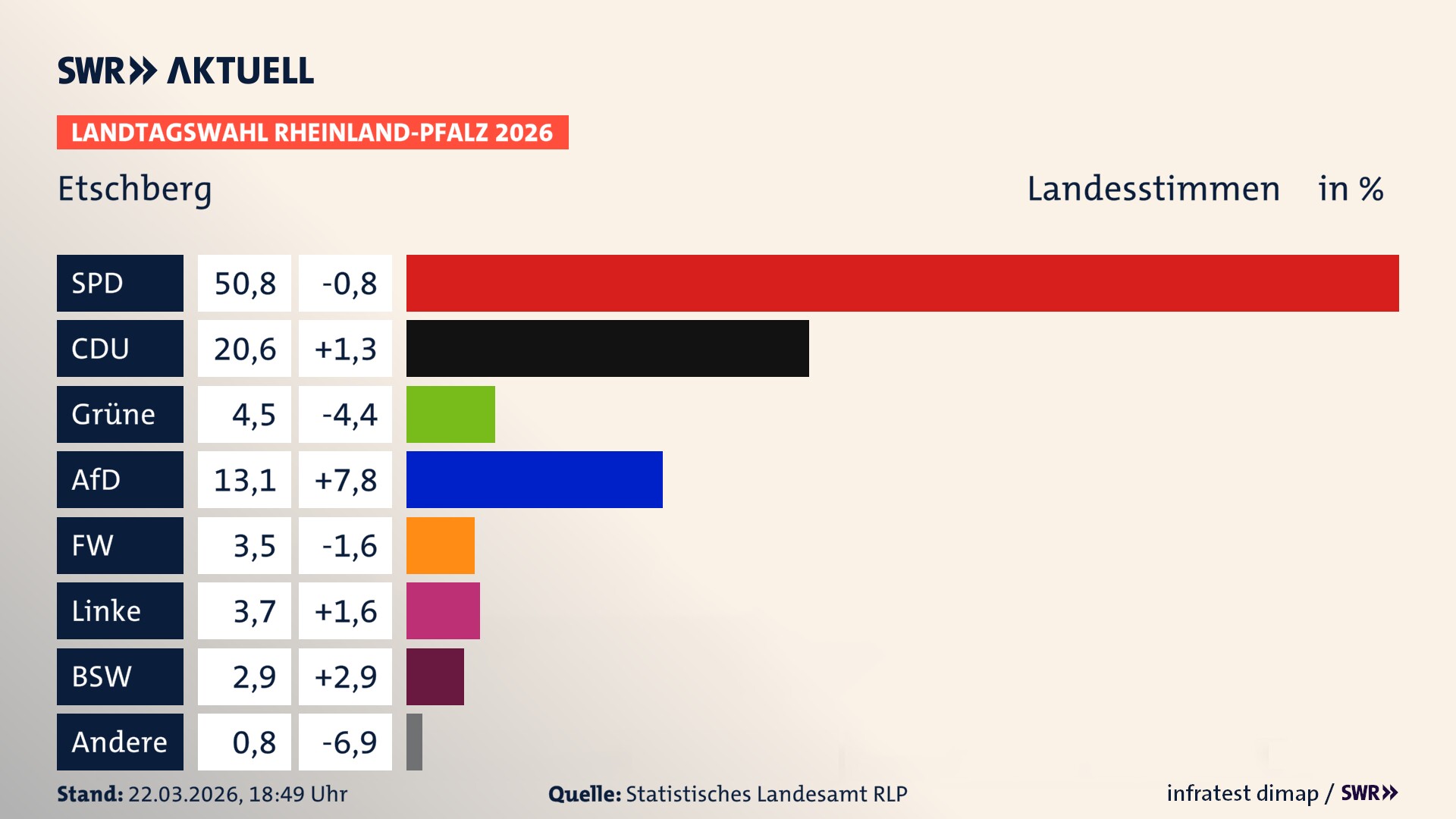 Landtagswahl 2026 Endergebnis Zweitstimme für Etschberg. In Etschberg erzielt die SPD 50,8 Prozent der gültigen Landesstimmen. Die CDU landet bei 20,6 Prozent. Die Grünen erreichen 4,5 Prozent. Die AfD kommt auf 13,1 Prozent. Die Freien Wähler landen bei 3,5 Prozent. Die Linke erreicht 3,7 Prozent. Das 2021 nicht angetretener BSW bekommt 2,9 Prozent.
