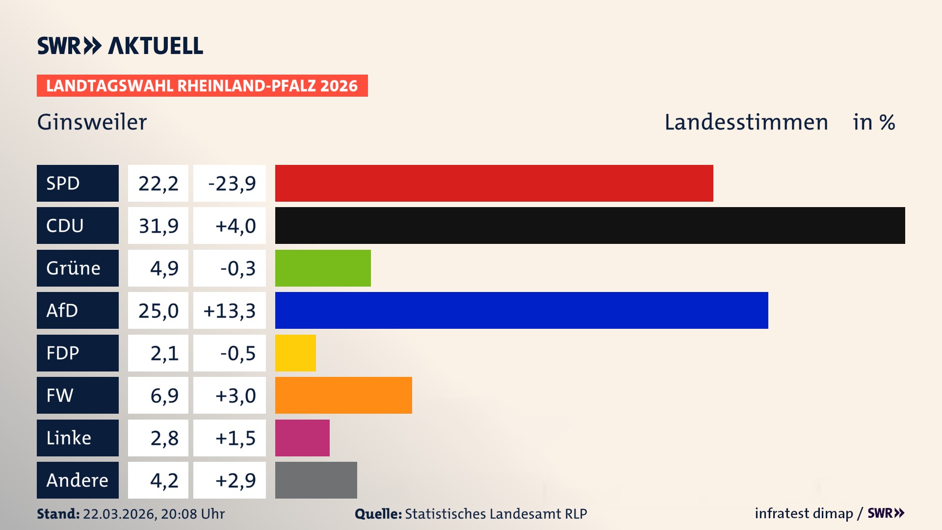 Landtagswahl 2026 Endergebnis Zweitstimme für Ginsweiler. In Ginsweiler erzielt die SPD 22,2 Prozent der gültigen Landesstimmen. Die CDU landet bei 31,9 Prozent. Die Grünen erreichen 4,9 Prozent. Die AfD kommt auf 25,0 Prozent. Die Freien Wähler landen bei 6,9 Prozent. Die Linke erreicht 2,8 Prozent. Das 2021 nicht angetretener BSW bekommt 2,1 Prozent.