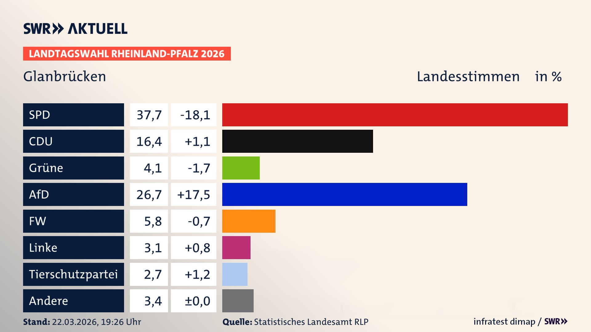 Landtagswahl 2026 Endergebnis Zweitstimme für Glanbrücken. In Glanbrücken erzielt die SPD 37,7 Prozent der gültigen Landesstimmen. Die CDU landet bei 16,4 Prozent. Die Grünen erreichen 4,1 Prozent. Die AfD kommt auf 26,7 Prozent. Die Freien Wähler landen bei 5,8 Prozent. Die Linke erreicht 3,1 Prozent. Die 2021 nicht angetretene Tierschutzpartei bekommt 2,7 Prozent.