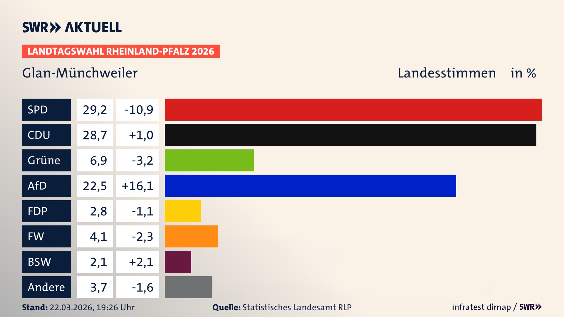 Landtagswahl 2026 Endergebnis Zweitstimme für Glan-Münchweiler. In Glan-Münchweiler erzielt die SPD 29,2 Prozent der gültigen Landesstimmen. Die CDU landet bei 28,7 Prozent. Die Grünen erreichen 6,9 Prozent. Die AfD kommt auf 22,5 Prozent. Die FDP landet bei 2,8 Prozent. Die Freien Wähler erreichen 4,1 Prozent. Das 2021 nicht angetretener BSW bekommt 2,1 Prozent.