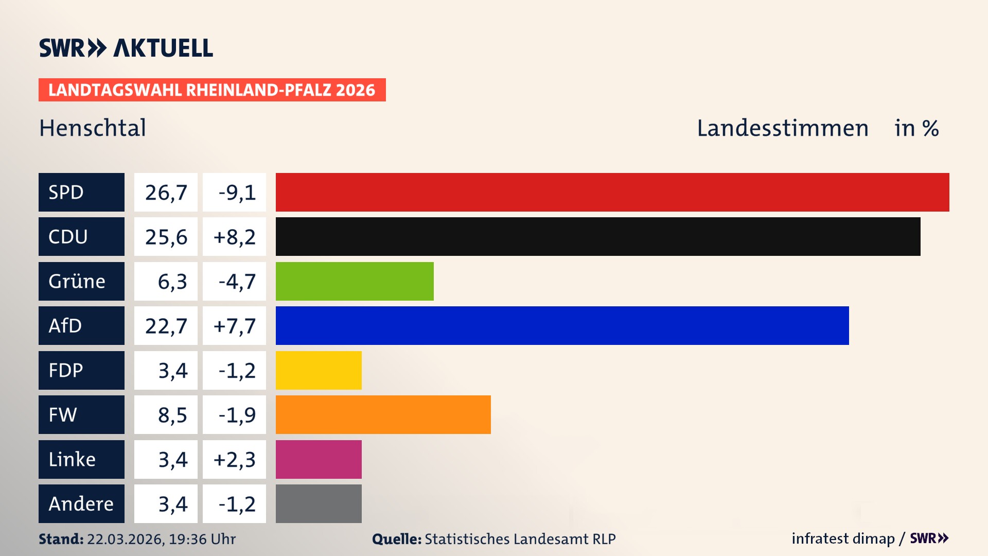 Landtagswahl 2026 Endergebnis Zweitstimme für Henschtal. In Henschtal erzielt die SPD 26,7 Prozent der gültigen Landesstimmen. Die CDU landet bei 25,6 Prozent. Die Grünen erreichen 6,2 Prozent. Die AfD kommt auf 22,7 Prozent. Die FDP landet bei 3,4 Prozent. Die Freien Wähler erreichen 8,5 Prozent. Die Linke kommt auf 3,4 Prozent.
