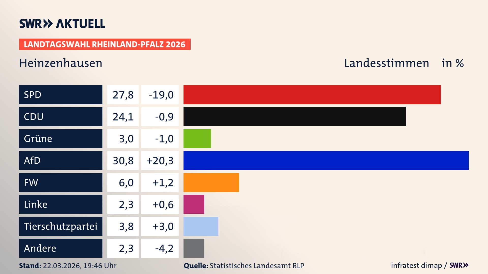 Landtagswahl 2026 Endergebnis Zweitstimme für Heinzenhausen. In Heinzenhausen erzielt die SPD 27,8 Prozent der gültigen Landesstimmen. Die CDU landet bei 24,1 Prozent. Die Grünen erreichen 3,0 Prozent. Die AfD kommt auf 30,8 Prozent. Die Freien Wähler landen bei 6,0 Prozent. Die Linke erreicht 2,3 Prozent. Die 2021 nicht angetretene Tierschutzpartei bekommt 3,8 Prozent.