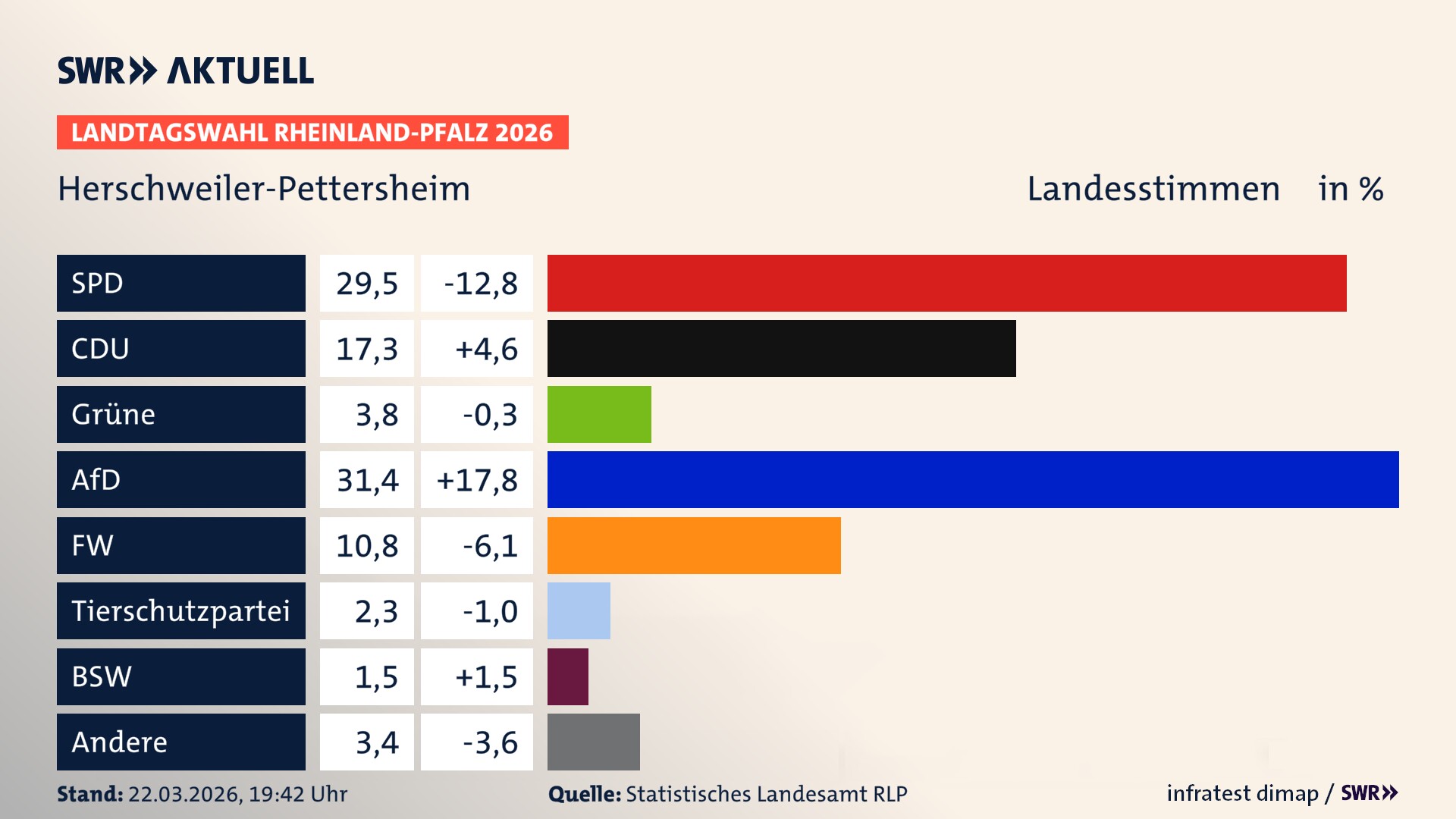 Landtagswahl 2026 Endergebnis Zweitstimme für Herschweiler-Pettersheim. In Herschweiler-Pettersheim erzielt die SPD 29,5 Prozent der gültigen Landesstimmen. Die CDU landet bei 17,3 Prozent. Die Grünen erreichen 3,8 Prozent. Die AfD kommt auf 31,4 Prozent. Die Freien Wähler landen bei 10,8 Prozent. Die 2021 nicht angetretene Tierschutzpartei bekommt 2,3 Prozent. Das 2021 nicht angetretener BSW bekommt 1,5 Prozent.