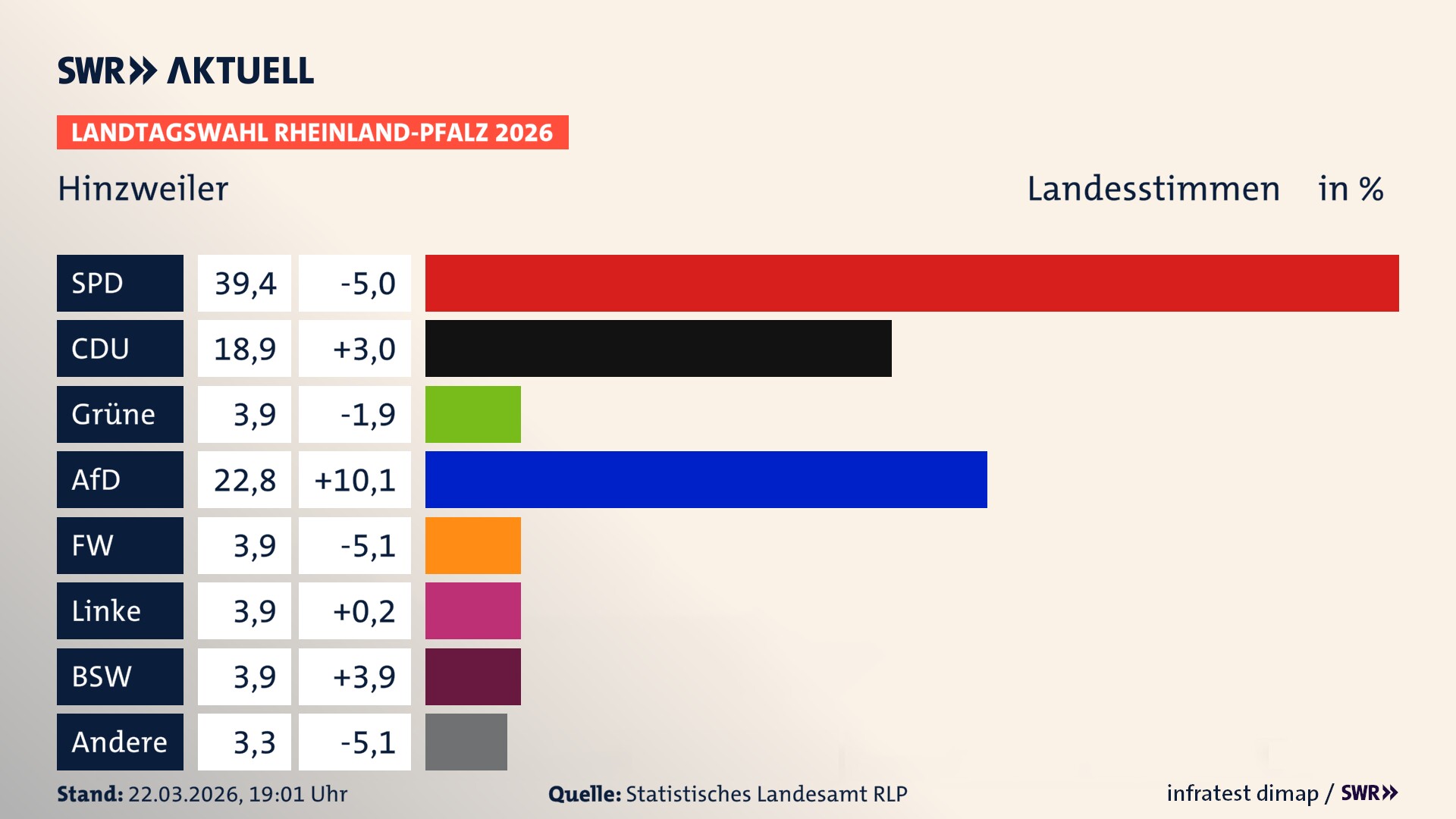Landtagswahl 2026 Endergebnis Zweitstimme für Hinzweiler. In Hinzweiler erzielt die SPD 39,4 Prozent der gültigen Landesstimmen. Die CDU landet bei 18,9 Prozent. Die Grünen erreichen 3,9 Prozent. Die AfD kommt auf 22,8 Prozent. Die Freien Wähler landen bei 3,9 Prozent. Die Linke erreicht 3,9 Prozent. Das 2021 nicht angetretener BSW bekommt 3,9 Prozent.