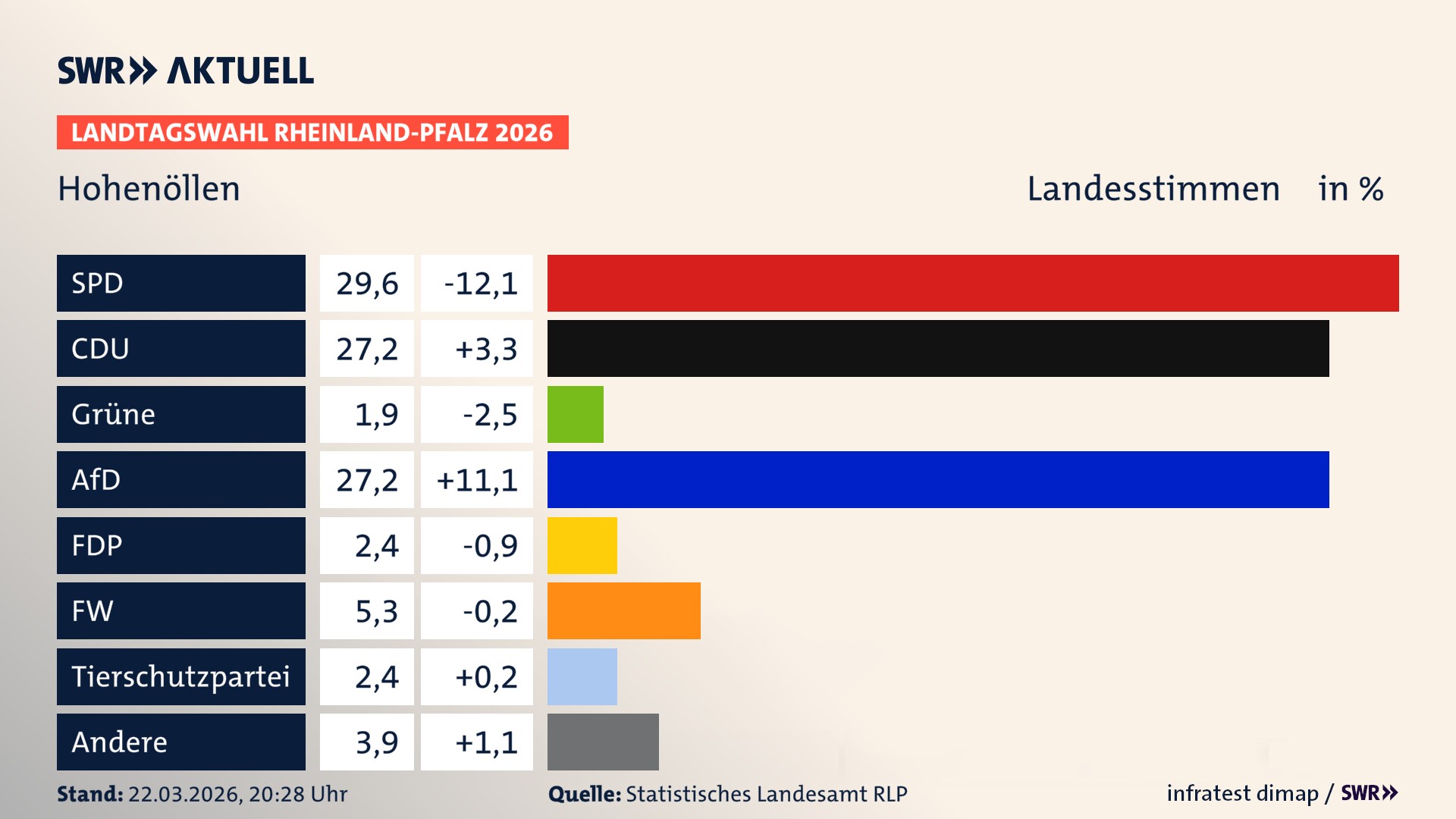 Landtagswahl 2026 Endergebnis Zweitstimme für Hohenöllen. In Hohenöllen erzielt die SPD 29,6 Prozent der gültigen Landesstimmen. Die CDU landet bei 27,2 Prozent. Die AfD erreicht 27,2 Prozent. Die FDP kommt auf 2,4 Prozent. Die Freien Wähler landen bei 5,3 Prozent. Die Linke erreicht 1,9 Prozent. Die 2021 nicht angetretene Tierschutzpartei bekommt 2,4 Prozent.