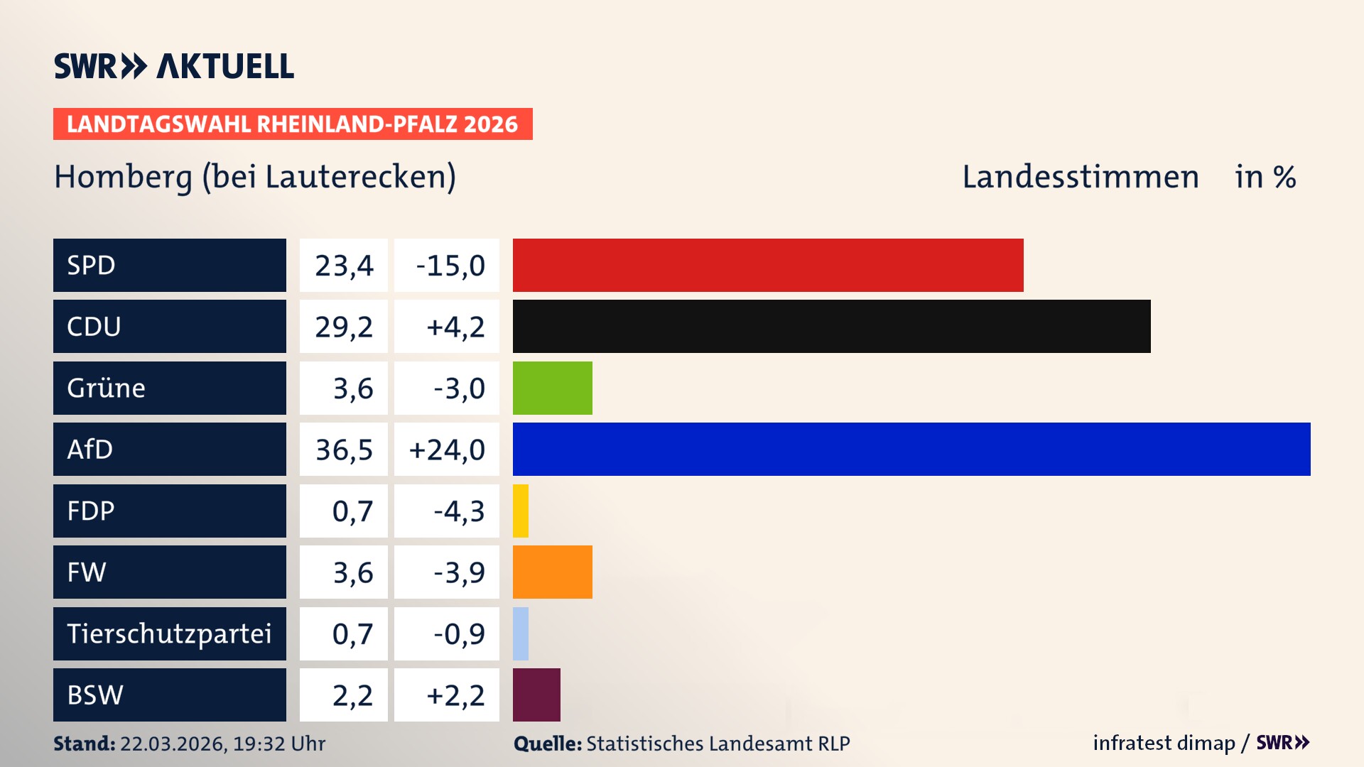 Landtagswahl 2026 Endergebnis Zweitstimme für Homberg. In Homberg erzielt die SPD 23,4 Prozent der gültigen Landesstimmen. Die CDU landet bei 29,2 Prozent. Die Grünen erreichen 3,6 Prozent. Die AfD kommt auf 36,5 Prozent. Die Freien Wähler landen bei 3,6 Prozent. Die 2021 nicht angetretene Tierschutzpartei bekommt 0,7 Prozent. Das 2021 nicht angetretener BSW bekommt 2,2 Prozent.