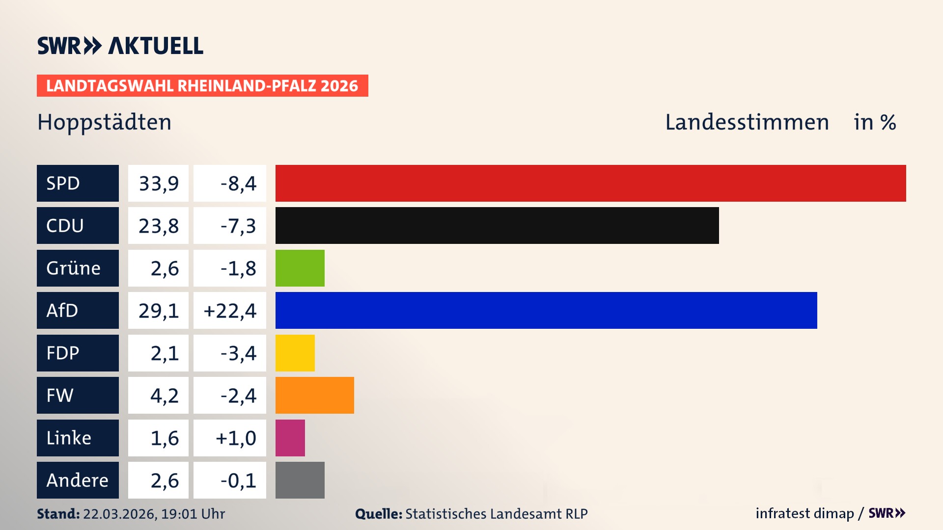 Landtagswahl 2026 Endergebnis Zweitstimme für Hoppstädten. In Hoppstädten erzielt die SPD 33,9 Prozent der gültigen Landesstimmen. Die CDU landet bei 23,8 Prozent. Die Grünen erreichen 2,6 Prozent. Die AfD kommt auf 29,1 Prozent. Die FDP landet bei 2,1 Prozent. Die Freien Wähler erreichen 4,2 Prozent. Die Partei Volt kommt auf 1,6 Prozent.