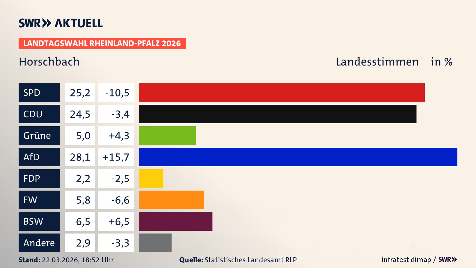 Landtagswahl 2026 Endergebnis Zweitstimme für Horschbach. In Horschbach erzielt die SPD 25,2 Prozent der gültigen Landesstimmen. Die CDU landet bei 24,5 Prozent. Die Grünen erreichen 5,0 Prozent. Die AfD kommt auf 28,1 Prozent. Die FDP landet bei 2,2 Prozent. Die Freien Wähler erreichen 5,8 Prozent. Das 2021 nicht angetretener BSW bekommt 6,5 Prozent.