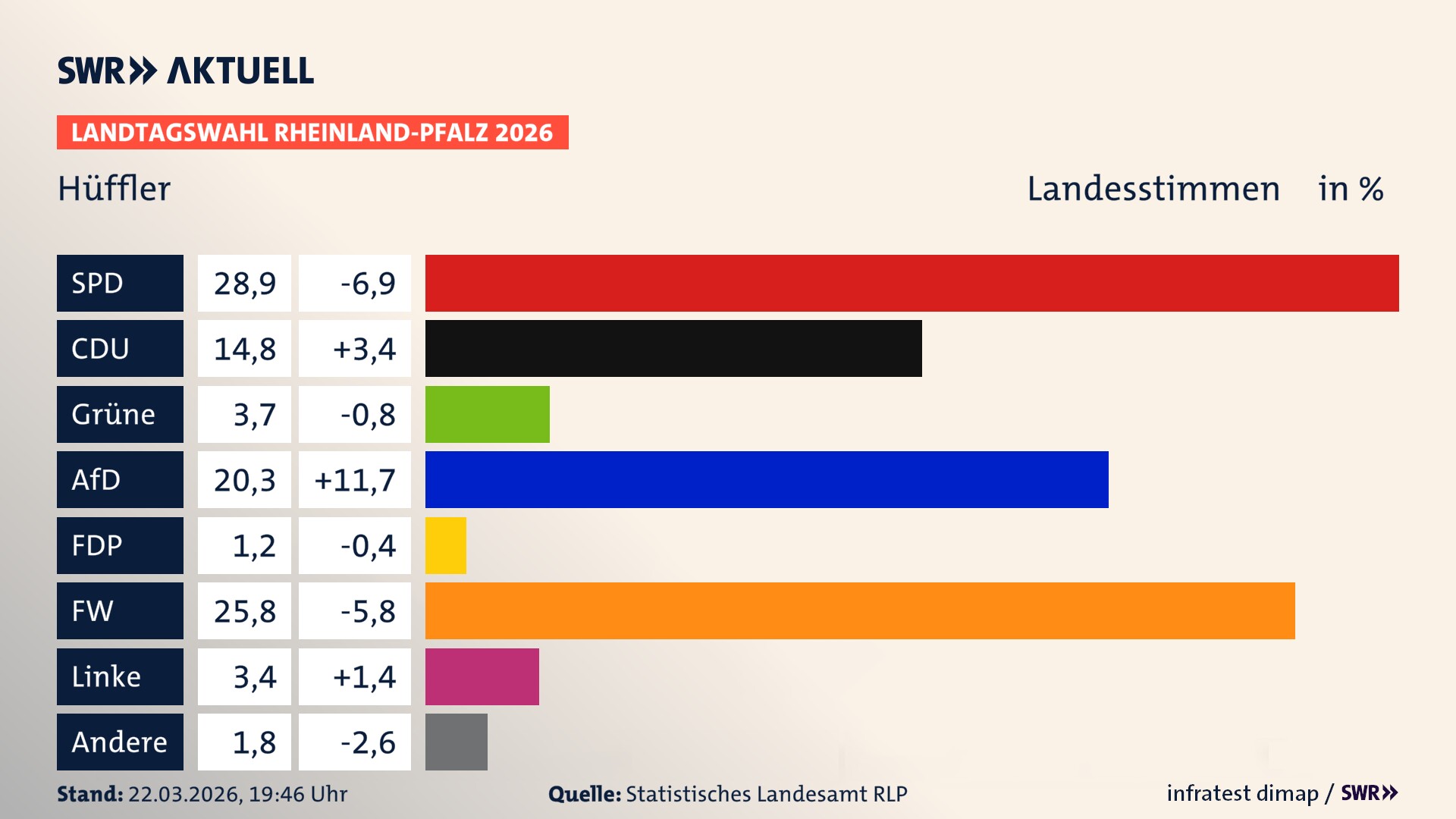 Landtagswahl 2026 Endergebnis Zweitstimme für Hüffler. In Hüffler erzielt die SPD 28,9 Prozent der gültigen Landesstimmen. Die CDU landet bei 14,8 Prozent. Die Grünen erreichen 3,7 Prozent. Die AfD kommt auf 20,3 Prozent. Die FDP landet bei 1,2 Prozent. Die Freien Wähler erreichen 25,8 Prozent. Die Linke kommt auf 3,4 Prozent.