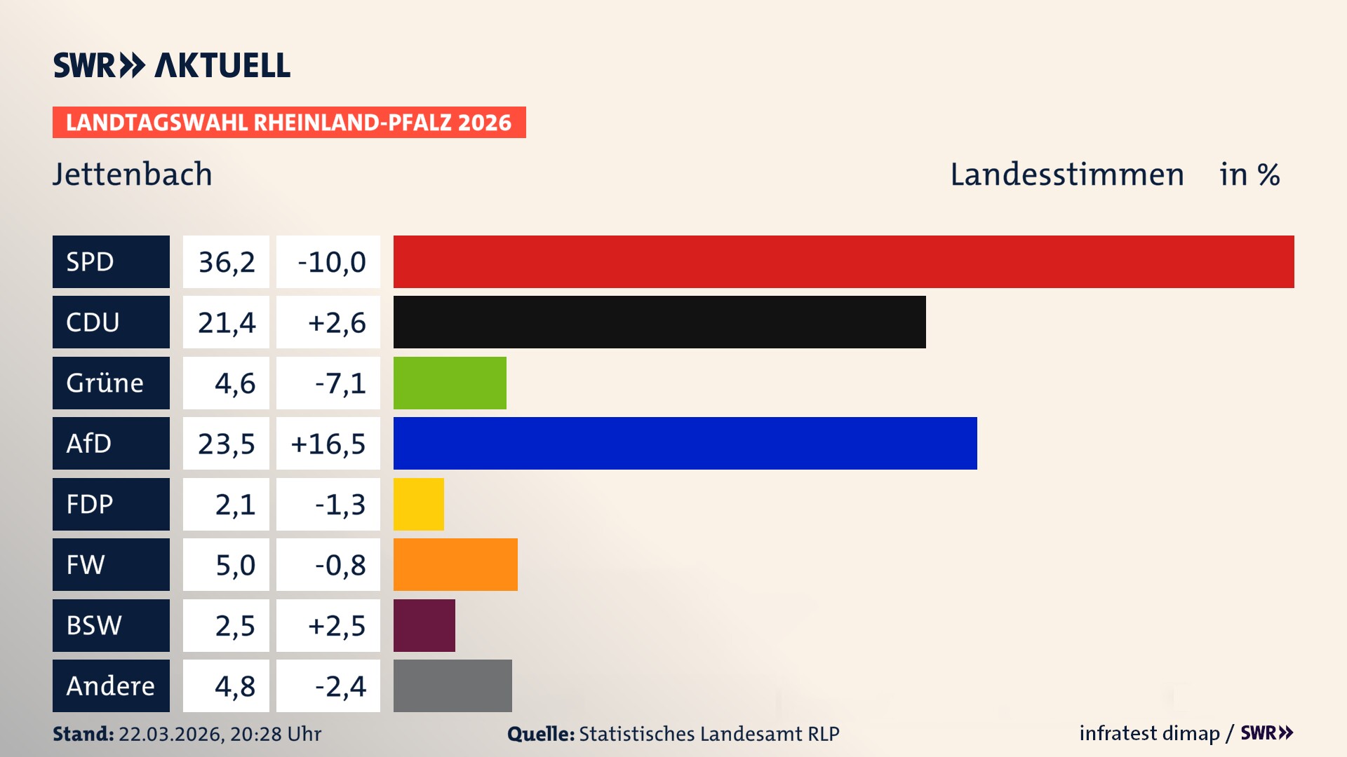 Landtagswahl 2026 Endergebnis Zweitstimme für Jettenbach. In Jettenbach erzielt die SPD 36,2 Prozent der gültigen Landesstimmen. Die CDU landet bei 21,4 Prozent. Die Grünen erreichen 4,6 Prozent. Die AfD kommt auf 23,5 Prozent. Die FDP landet bei 2,1 Prozent. Die Freien Wähler erreichen 5,0 Prozent. Das 2021 nicht angetretener BSW bekommt 2,5 Prozent.