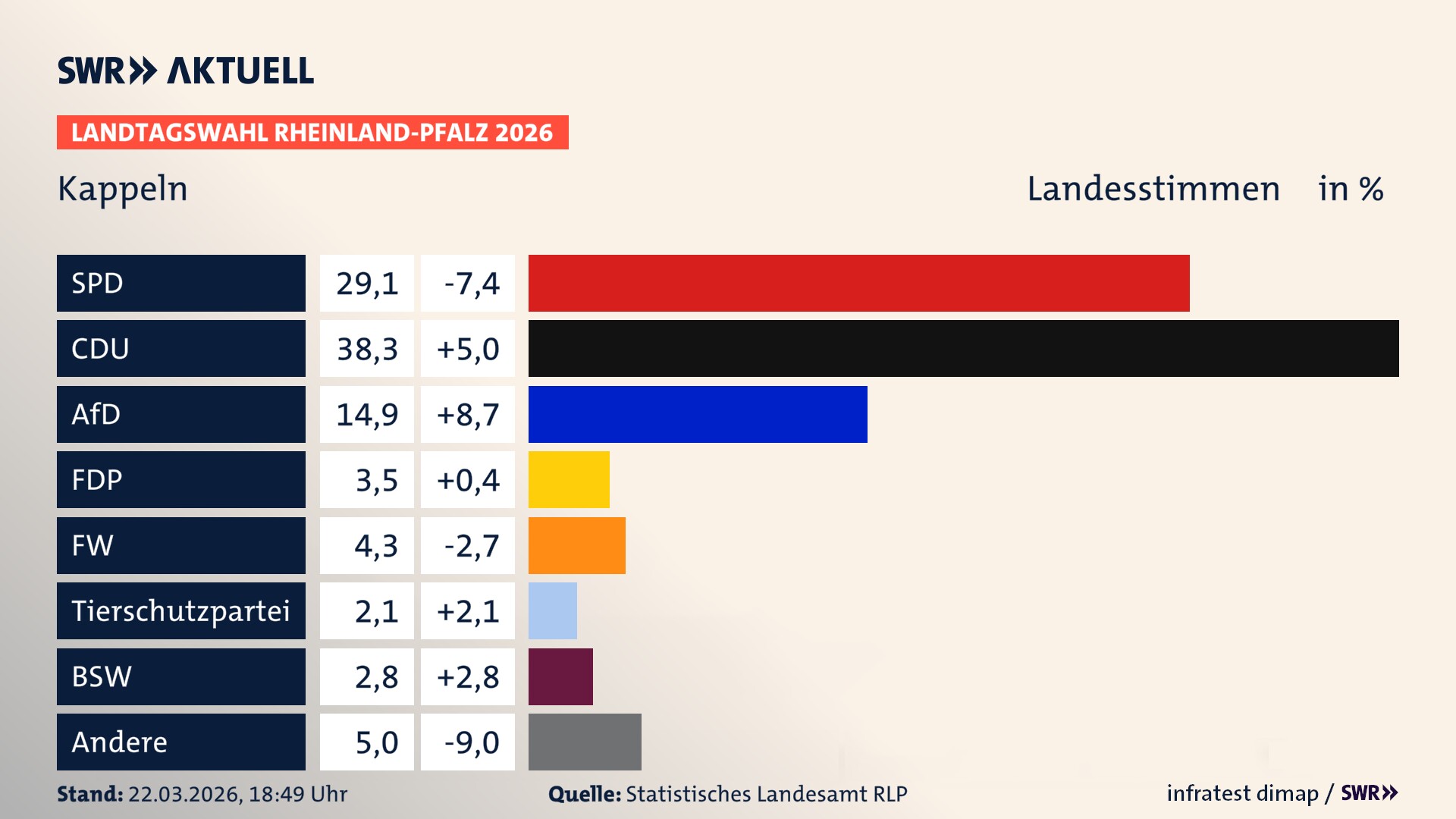 Landtagswahl 2026 Endergebnis Zweitstimme für Kappeln. In Kappeln erzielt die SPD 29,1 Prozent der gültigen Landesstimmen. Die CDU landet bei 38,3 Prozent. Die AfD erreicht 14,9 Prozent. Die FDP kommt auf 3,5 Prozent. Die Freien Wähler landen bei 4,3 Prozent. Die 2021 nicht angetretene Tierschutzpartei bekommt 2,1 Prozent. Das 2021 nicht angetretener BSW bekommt 2,8 Prozent.