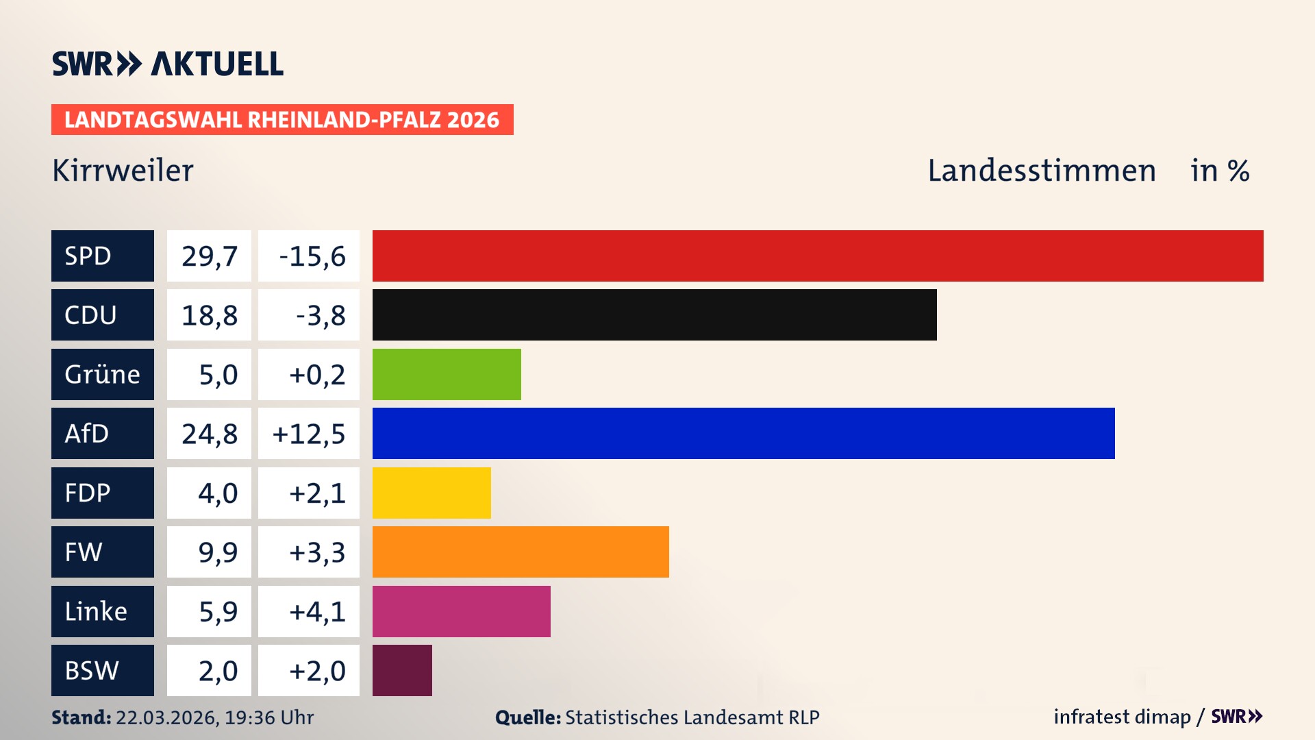 Landtagswahl 2026 Endergebnis Zweitstimme für Kirrweiler. In Kirrweiler erzielt die SPD 29,7 Prozent der gültigen Landesstimmen. Die CDU landet bei 18,8 Prozent. Die Grünen erreichen 5,0 Prozent. Die AfD kommt auf 24,8 Prozent. Die FDP landet bei 4,0 Prozent. Die Freien Wähler erreichen 9,9 Prozent. Die Linke kommt auf 5,9 Prozent.