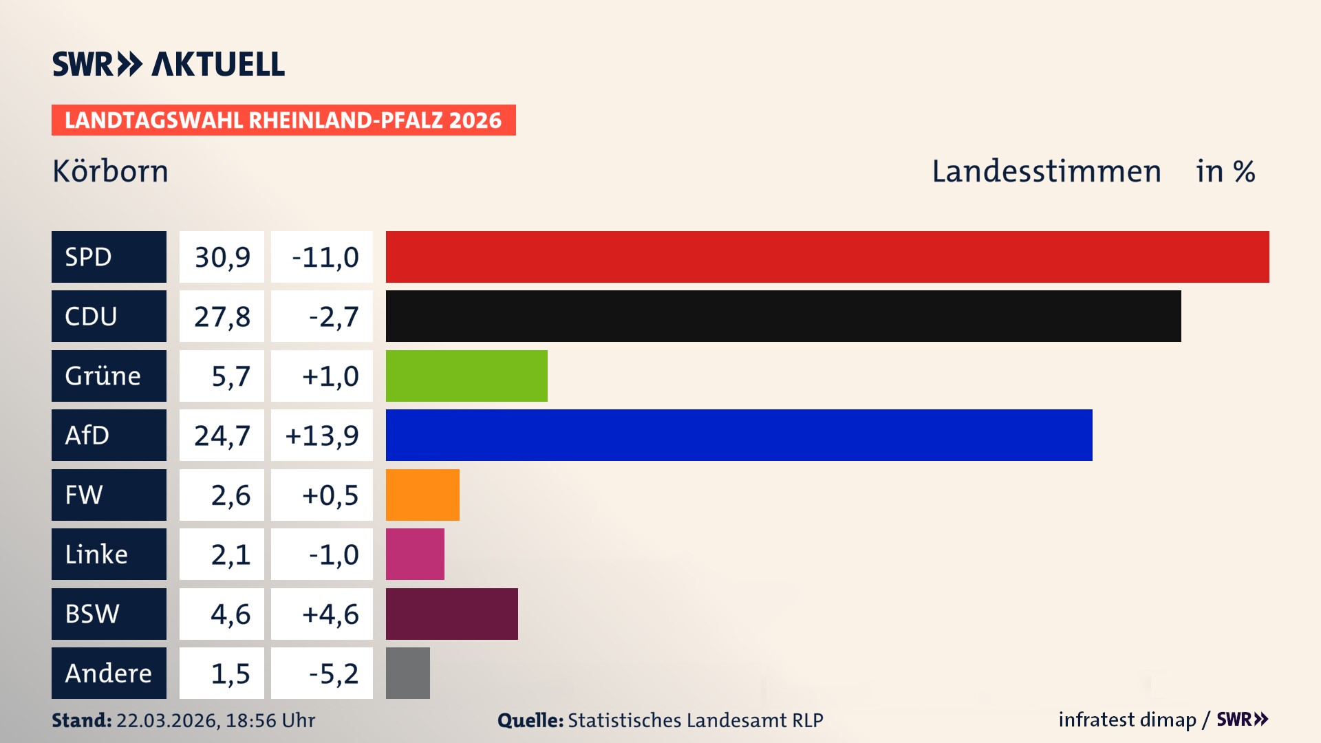 Landtagswahl 2026 Endergebnis Zweitstimme für Körborn. In Körborn erzielt die SPD 30,9 Prozent der gültigen Landesstimmen. Die CDU landet bei 27,8 Prozent. Die Grünen erreichen 5,7 Prozent. Die AfD kommt auf 24,7 Prozent. Die Freien Wähler landen bei 2,6 Prozent. Die Linke erreicht 2,1 Prozent. Das 2021 nicht angetretener BSW bekommt 4,6 Prozent.
