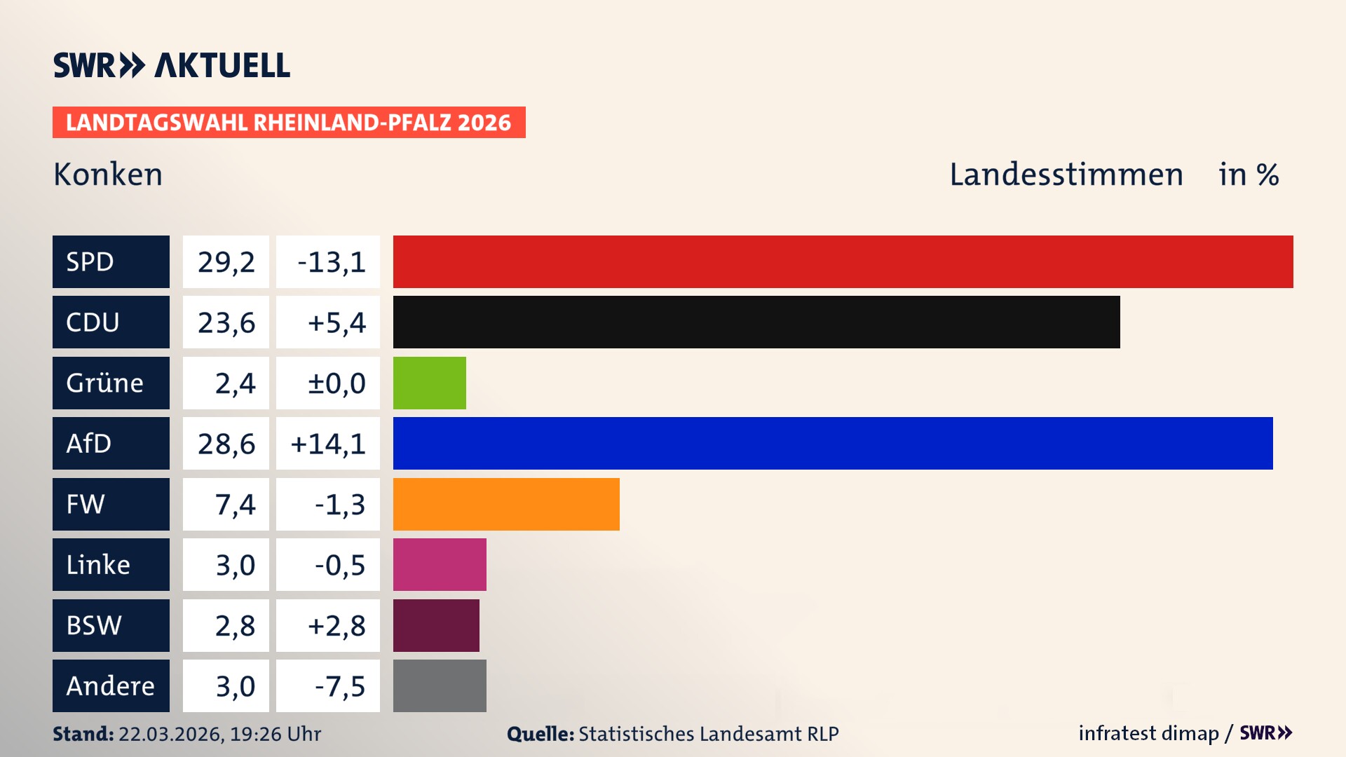 Landtagswahl 2026 Endergebnis Zweitstimme für Konken. In Konken erzielt die SPD 29,2 Prozent der gültigen Landesstimmen. Die CDU landet bei 23,6 Prozent. Die Grünen erreichen 2,4 Prozent. Die AfD kommt auf 28,6 Prozent. Die Freien Wähler landen bei 7,4 Prozent. Die Linke erreicht 3,0 Prozent. Das 2021 nicht angetretener BSW bekommt 2,8 Prozent.