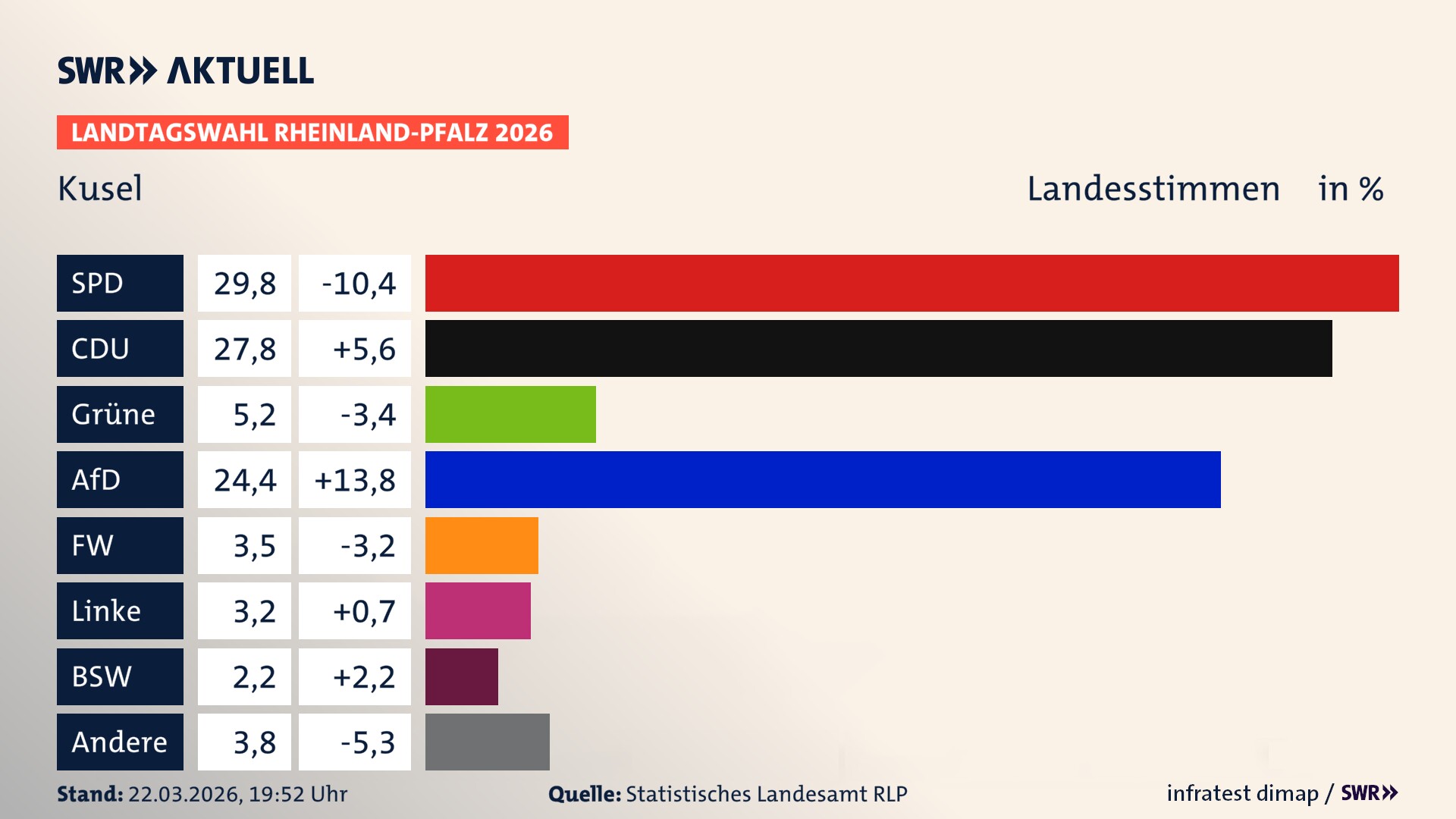Landtagswahl 2026 Endergebnis Zweitstimme für Kusel, Stadt. In Kusel, Stadt erzielt die SPD 29,8 Prozent der gültigen Landesstimmen. Die CDU landet bei 27,8 Prozent. Die Grünen erreichen 5,2 Prozent. Die AfD kommt auf 24,4 Prozent. Die Freien Wähler landen bei 3,5 Prozent. Die Linke erreicht 3,2 Prozent. Das 2021 nicht angetretener BSW bekommt 2,2 Prozent.