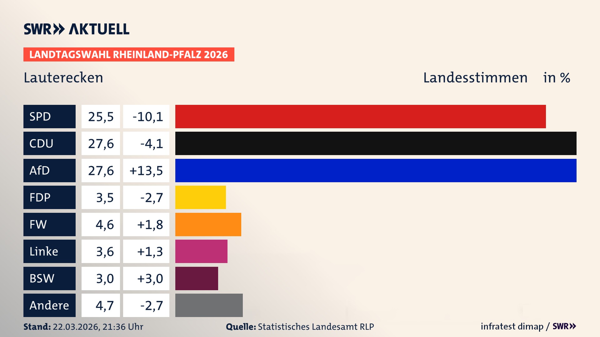 Landtagswahl 2026 Endergebnis Zweitstimme für Lauterecken, Stadt. In Lauterecken, Stadt erzielt die SPD 25,5 Prozent der gültigen Landesstimmen. Die CDU landet bei 27,6 Prozent. Die AfD erreicht 27,6 Prozent. Die FDP kommt auf 3,5 Prozent. Die Freien Wähler landen bei 4,6 Prozent. Die Linke erreicht 3,6 Prozent. Das 2021 nicht angetretener BSW bekommt 3,0 Prozent.