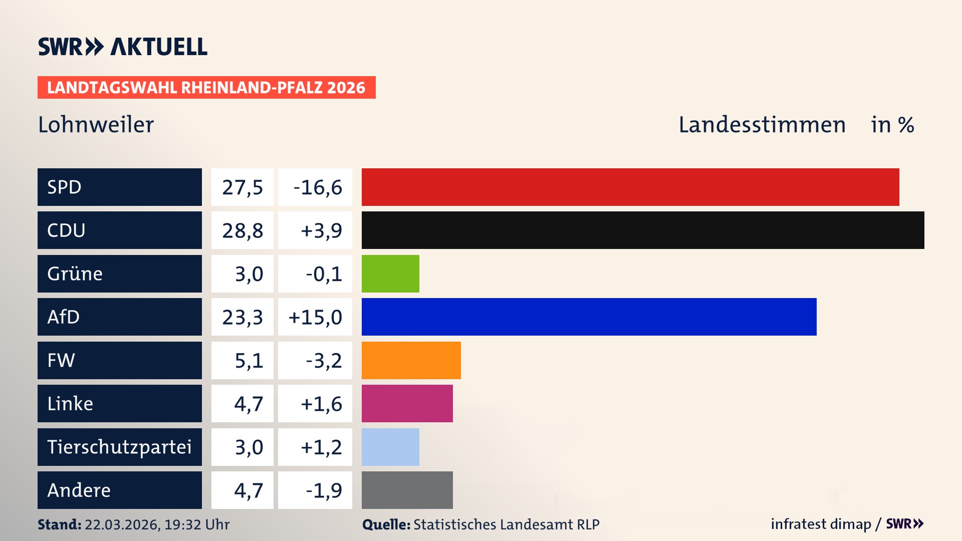 Landtagswahl 2026 Endergebnis Zweitstimme für Lohnweiler. In Lohnweiler erzielt die SPD 27,5 Prozent der gültigen Landesstimmen. Die CDU landet bei 28,8 Prozent. Die AfD erreicht 23,3 Prozent. Die Freien Wähler kommen auf 5,1 Prozent. Die Linke landet bei 4,7 Prozent. Die 2021 nicht angetretene Tierschutzpartei bekommt 3,0 Prozent. Das 2021 nicht angetretener BSW bekommt 3,0 Prozent.