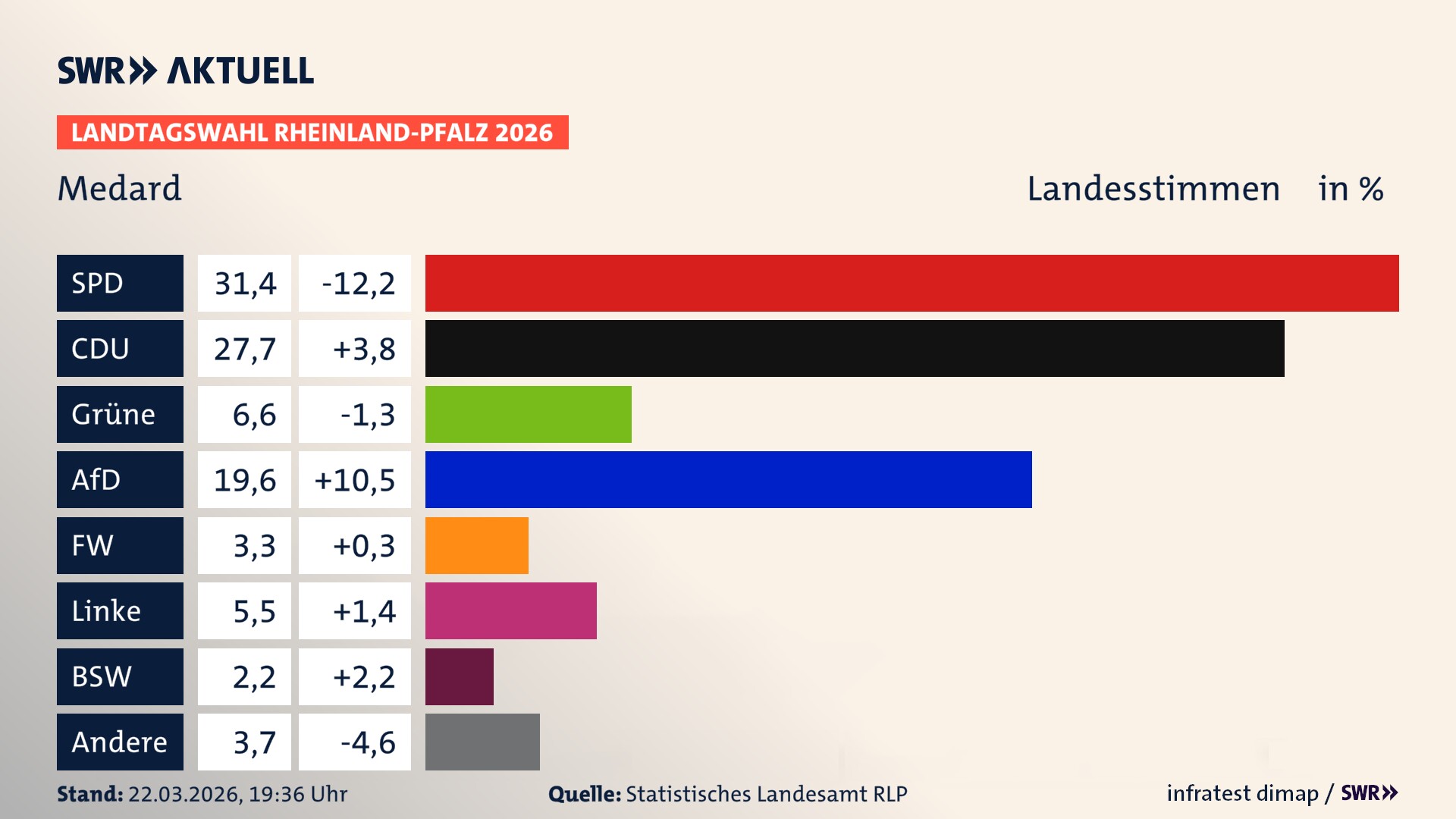 Landtagswahl 2026 Endergebnis Zweitstimme für Medard. In Medard erzielt die SPD 31,4 Prozent der gültigen Landesstimmen. Die CDU landet bei 27,7 Prozent. Die Grünen erreichen 6,6 Prozent. Die AfD kommt auf 19,6 Prozent. Die Freien Wähler landen bei 3,3 Prozent. Die Linke erreicht 5,5 Prozent. Das 2021 nicht angetretener BSW bekommt 2,2 Prozent.
