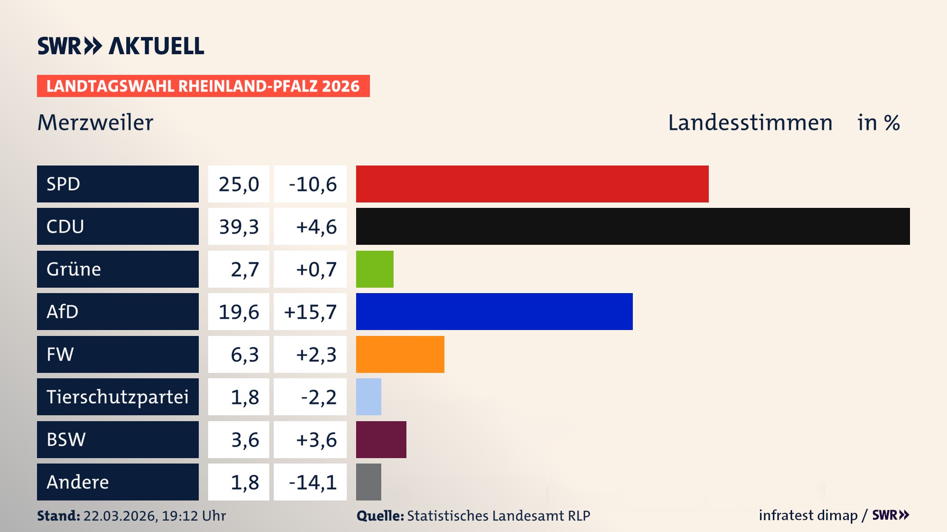 Landtagswahl 2026 Endergebnis Zweitstimme für Merzweiler. In Merzweiler erzielt die SPD 25,0 Prozent der gültigen Landesstimmen. Die CDU landet bei 39,3 Prozent. Die Grünen erreichen 2,7 Prozent. Die AfD kommt auf 19,6 Prozent. Die Freien Wähler landen bei 6,2 Prozent. Die 2021 nicht angetretene Tierschutzpartei bekommt 1,8 Prozent. Das 2021 nicht angetretener BSW bekommt 3,6 Prozent.