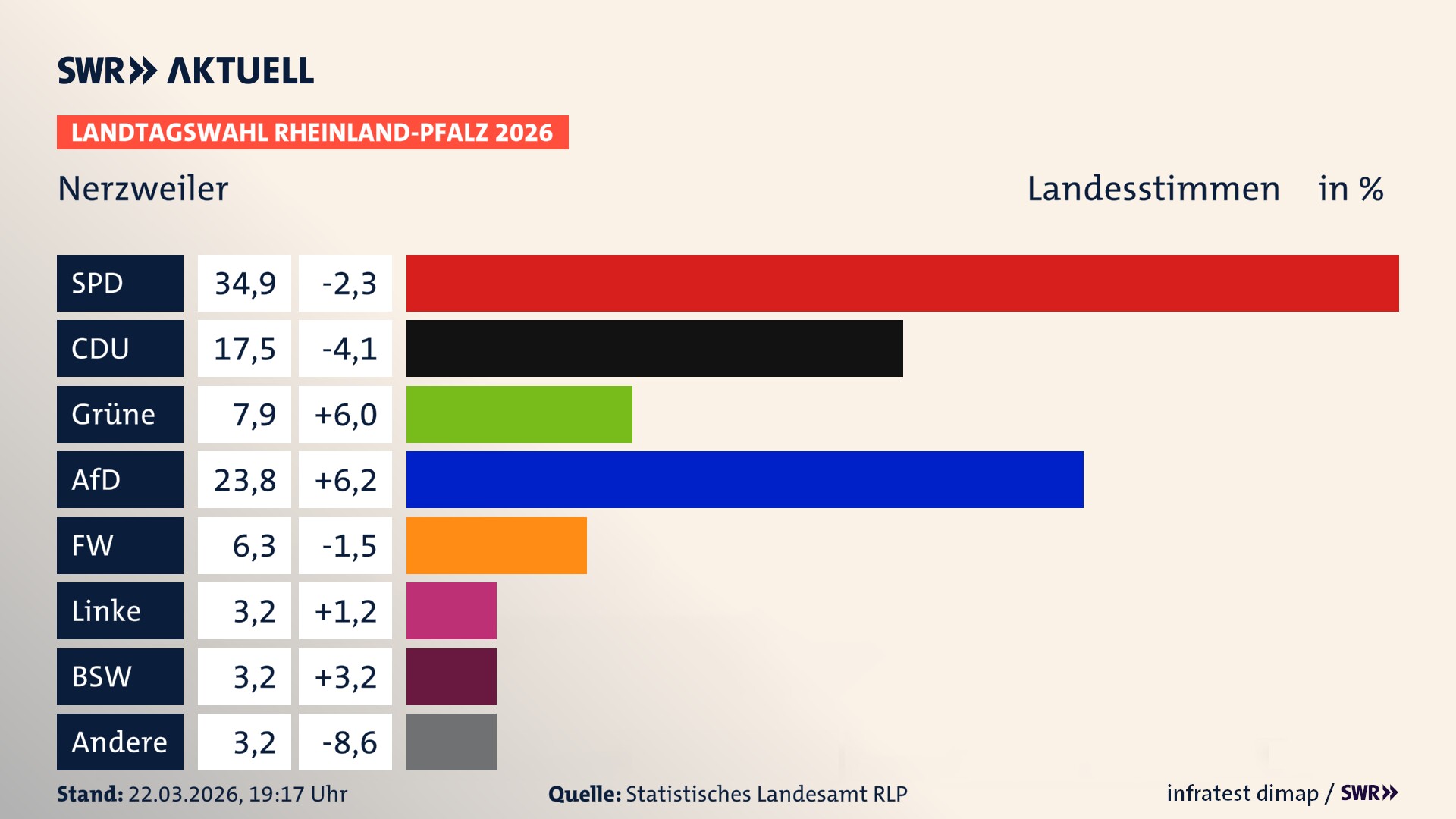 Landtagswahl 2026 Endergebnis Zweitstimme für Nerzweiler. In Nerzweiler erzielt die SPD 34,9 Prozent der gültigen Landesstimmen. Die CDU landet bei 17,5 Prozent. Die Grünen erreichen 7,9 Prozent. Die AfD kommt auf 23,8 Prozent. Die Freien Wähler landen bei 6,3 Prozent. Die Linke erreicht 3,2 Prozent. Das 2021 nicht angetretener BSW bekommt 3,2 Prozent. Landtagswahl 2026 Endergebnis Zweitstimme für Nerzweiler. In Nerzweiler erzielt die SPD 34,9 Prozent der gültigen Landesstimmen. Die CDU landet bei 17,5 Prozent. Die Grünen erreichen 7,9 Prozent. Die AfD kommt auf 23,8 Prozent. Die Freien Wähler landen bei 6,3 Prozent. Die Linke erreicht 3,2 Prozent. Das 2021 nicht angetretener BSW bekommt 3,2 Prozent.