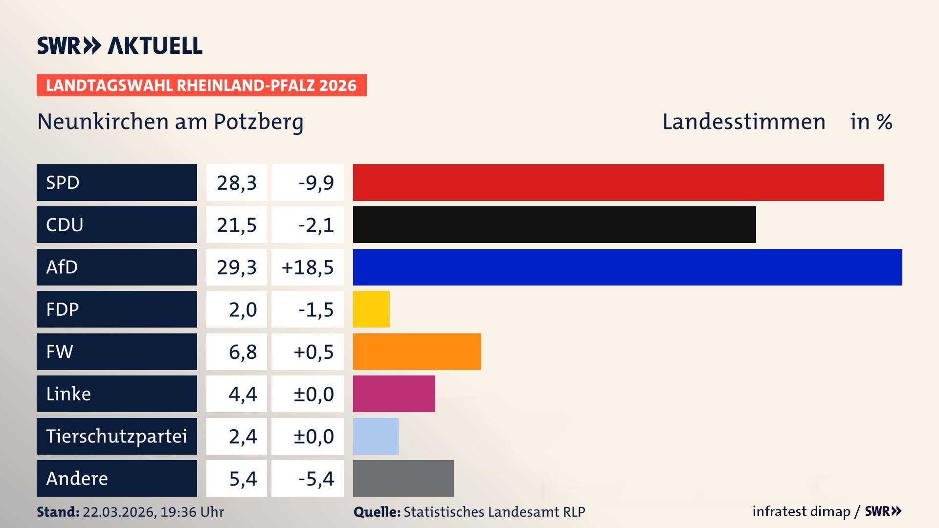 Landtagswahl 2026 Endergebnis Zweitstimme für Neunkirchen am Potzberg. In Neunkirchen am Potzberg erzielt die SPD 28,3 Prozent der gültigen Landesstimmen. Die CDU landet bei 21,5 Prozent. Die AfD erreicht 29,3 Prozent. Die Freien Wähler kommen auf 6,8 Prozent. Die Linke landet bei 4,4 Prozent. Die 2021 nicht angetretene Tierschutzpartei bekommt 2,4 Prozent. Das 2021 nicht angetretener BSW bekommt 2,0 Prozent.