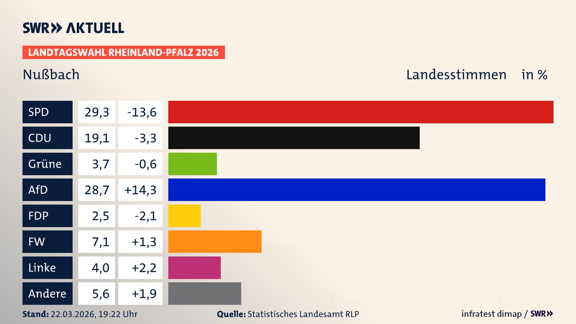 Landtagswahl 2026 Endergebnis Zweitstimme für Nußbach. In Nußbach erzielt die SPD 29,3 Prozent der gültigen Landesstimmen. Die CDU landet bei 19,1 Prozent. Die Grünen erreichen 3,7 Prozent. Die AfD kommt auf 28,7 Prozent. Die FDP landet bei 2,5 Prozent. Die Freien Wähler erreichen 7,1 Prozent. Die Linke kommt auf 4,0 Prozent.