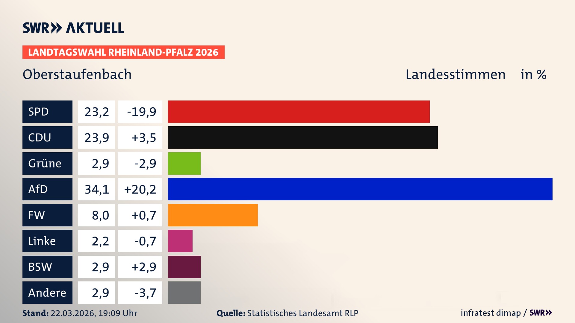 Landtagswahl 2026 Endergebnis Zweitstimme für Oberstaufenbach. In Oberstaufenbach erzielt die SPD 23,2 Prozent der gültigen Landesstimmen. Die CDU landet bei 23,9 Prozent. Die Grünen erreichen 2,9 Prozent. Die AfD kommt auf 34,1 Prozent. Die Freien Wähler landen bei 8,0 Prozent. Die 2021 nicht angetretene Tierschutzpartei bekommt 2,2 Prozent. Das 2021 nicht angetretener BSW bekommt 2,9 Prozent.
