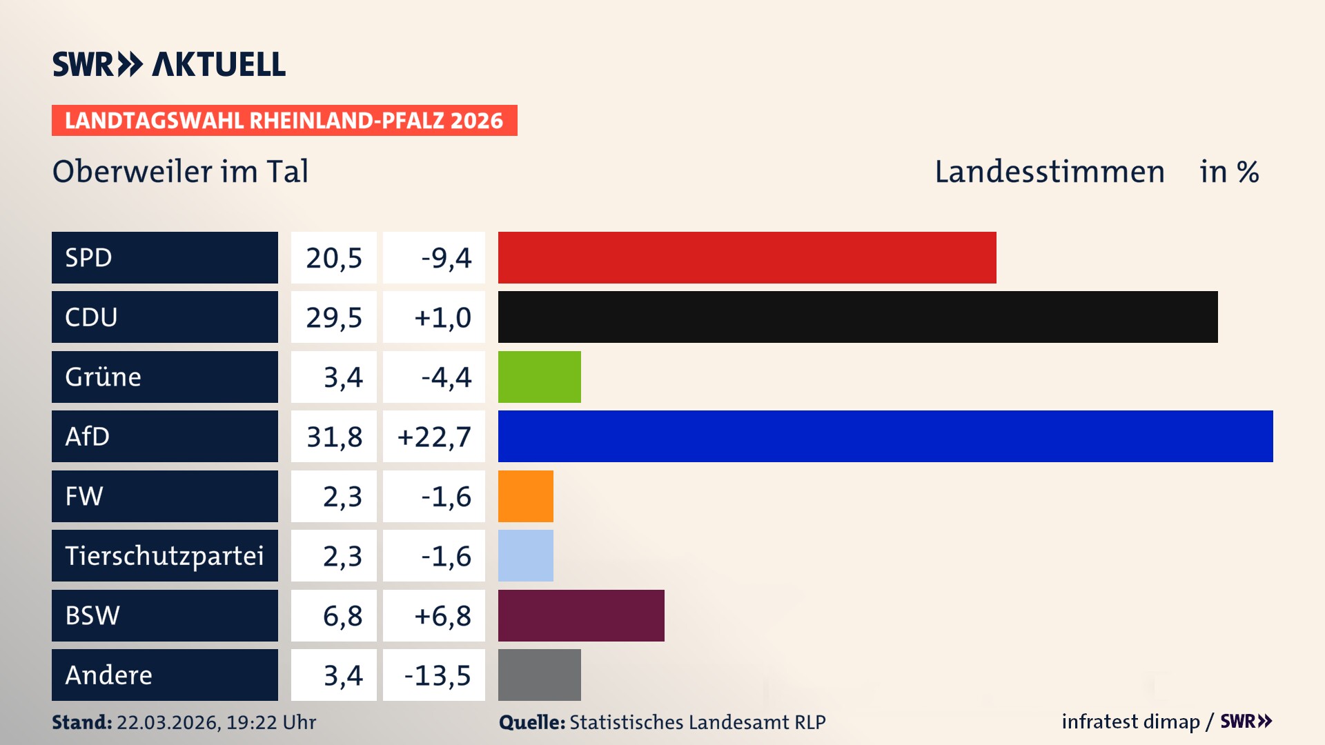 Landtagswahl 2026 Endergebnis Zweitstimme für Oberweiler im Tal. In Oberweiler im Tal erzielt die SPD 20,5 Prozent der gültigen Landesstimmen. Die CDU landet bei 29,5 Prozent. Die Grünen erreichen 3,4 Prozent. Die AfD kommt auf 31,8 Prozent. Die Freien Wähler landen bei 2,3 Prozent. Die 2021 nicht angetretene Tierschutzpartei bekommt 2,3 Prozent. Das 2021 nicht angetretener BSW bekommt 6,8 Prozent.