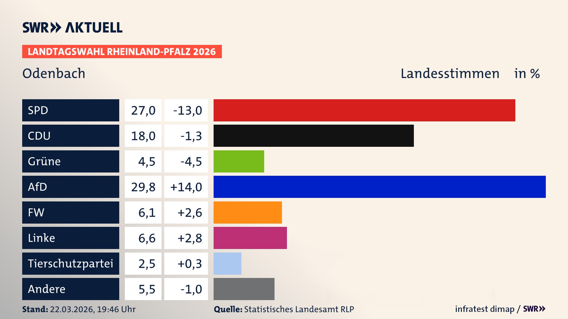 Landtagswahl 2026 Endergebnis Zweitstimme für Odenbach. In Odenbach erzielt die SPD 27,0 Prozent der gültigen Landesstimmen. Die CDU landet bei 18,0 Prozent. Die Grünen erreichen 4,5 Prozent. Die AfD kommt auf 29,8 Prozent. Die Freien Wähler landen bei 6,1 Prozent. Die Linke erreicht 6,6 Prozent. Die 2021 nicht angetretene Tierschutzpartei bekommt 2,5 Prozent.