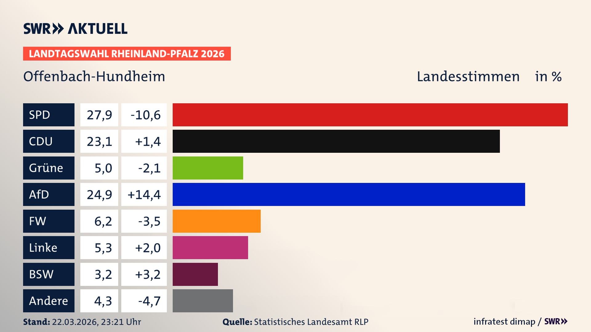 Landtagswahl 2026 Endergebnis Zweitstimme für Offenbach-Hundheim. In Offenbach-Hundheim erzielt die SPD 27,9 Prozent der gültigen Landesstimmen. Die CDU landet bei 23,1 Prozent. Die Grünen erreichen 5,0 Prozent. Die AfD kommt auf 24,9 Prozent. Die Freien Wähler landen bei 6,2 Prozent. Die Linke erreicht 5,3 Prozent. Das 2021 nicht angetretener BSW bekommt 3,2 Prozent.