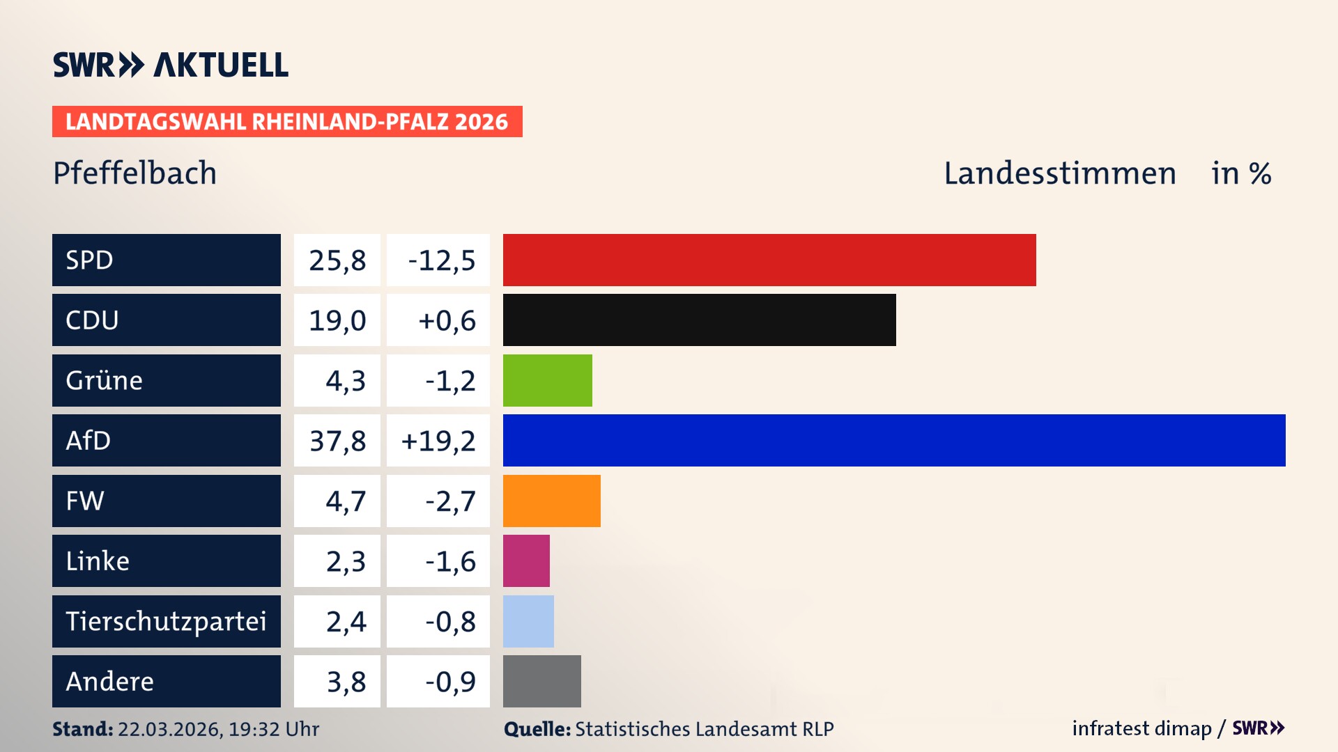 Landtagswahl 2026 Endergebnis Zweitstimme für Pfeffelbach. In Pfeffelbach erzielt die SPD 25,8 Prozent der gültigen Landesstimmen. Die CDU landet bei 19,0 Prozent. Die Grünen erreichen 4,3 Prozent. Die AfD kommt auf 37,8 Prozent. Die Freien Wähler landen bei 4,7 Prozent. Die 2021 nicht angetretene Tierschutzpartei bekommt 2,4 Prozent. Das 2021 nicht angetretener BSW bekommt 2,3 Prozent.