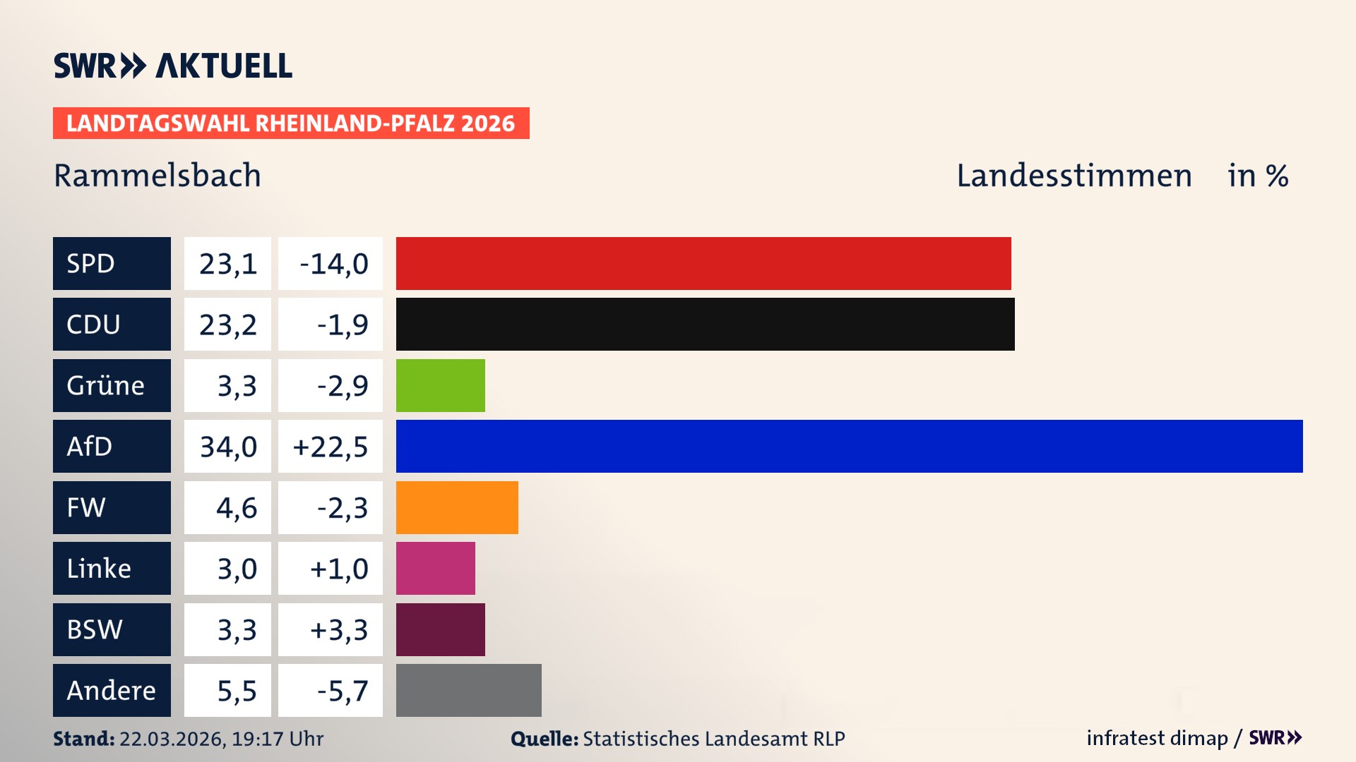 Landtagswahl 2026 Endergebnis Zweitstimme für Rammelsbach. In Rammelsbach erzielt die SPD 23,1 Prozent der gültigen Landesstimmen. Die CDU landet bei 23,2 Prozent. Die Grünen erreichen 3,3 Prozent. Die AfD kommt auf 34,0 Prozent. Die Freien Wähler landen bei 4,6 Prozent. Die 2021 nicht angetretene Tierschutzpartei bekommt 3,0 Prozent. Das 2021 nicht angetretener BSW bekommt 3,3 Prozent.