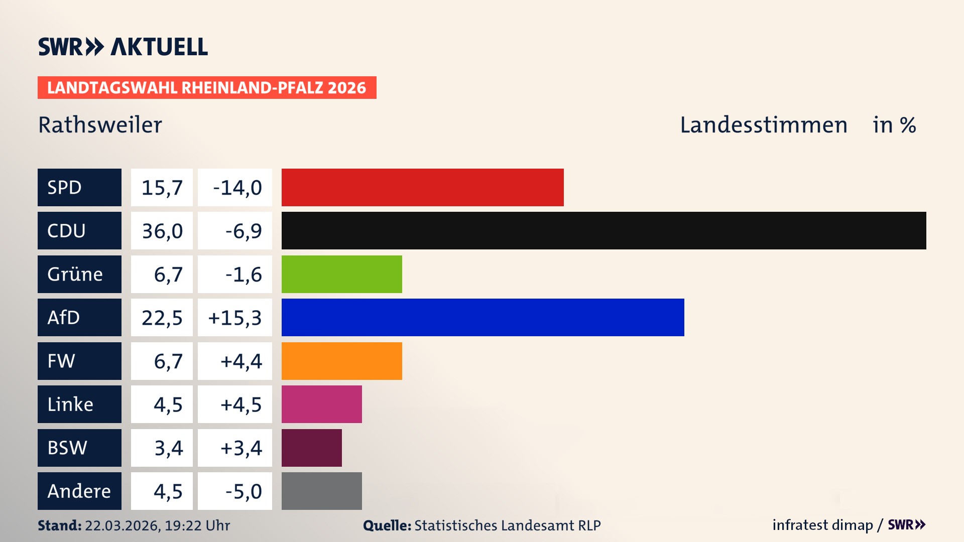 Landtagswahl 2026 Endergebnis Zweitstimme für Rathsweiler. In Rathsweiler erzielt die SPD 15,7 Prozent der gültigen Landesstimmen. Die CDU landet bei 36,0 Prozent. Die Grünen erreichen 6,7 Prozent. Die AfD kommt auf 22,5 Prozent. Die Freien Wähler landen bei 6,7 Prozent. Die Linke erreicht 4,5 Prozent. Das 2021 nicht angetretener BSW bekommt 3,4 Prozent.