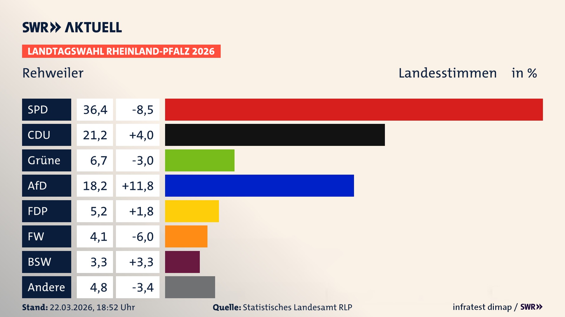 Landtagswahl 2026 Endergebnis Zweitstimme für Rehweiler. In Rehweiler erzielt die SPD 36,4 Prozent der gültigen Landesstimmen. Die CDU landet bei 21,2 Prozent. Die Grünen erreichen 6,7 Prozent. Die AfD kommt auf 18,2 Prozent. Die FDP landet bei 5,2 Prozent. Die Freien Wähler erreichen 4,1 Prozent. Das 2021 nicht angetretener BSW bekommt 3,3 Prozent.