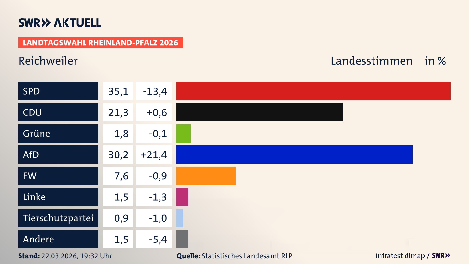 Landtagswahl 2026 Endergebnis Zweitstimme für Reichweiler. In Reichweiler erzielt die SPD 35,1 Prozent der gültigen Landesstimmen. Die CDU landet bei 21,3 Prozent. Die Grünen erreichen 1,8 Prozent. Die AfD kommt auf 30,2 Prozent. Die Freien Wähler landen bei 7,6 Prozent. Die Linke erreicht 1,5 Prozent. Die 2021 nicht angetretene Tierschutzpartei bekommt 0,9 Prozent.