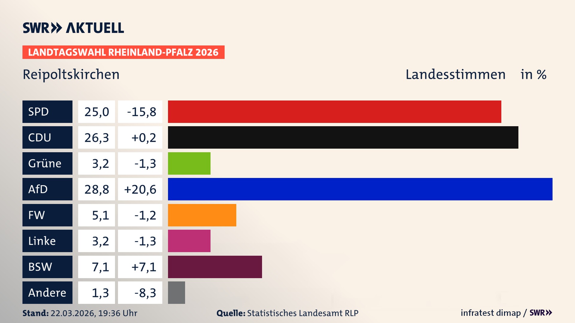 Landtagswahl 2026 Endergebnis Zweitstimme für Reipoltskirchen. In Reipoltskirchen erzielt die SPD 25,0 Prozent der gültigen Landesstimmen. Die CDU landet bei 26,3 Prozent. Die Grünen erreichen 3,2 Prozent. Die AfD kommt auf 28,8 Prozent. Die Freien Wähler landen bei 5,1 Prozent. Die Linke erreicht 3,2 Prozent. Das 2021 nicht angetretener BSW bekommt 7,1 Prozent. Landtagswahl 2026 Endergebnis Zweitstimme für Reipoltskirchen. In Reipoltskirchen erzielt die SPD 25,0 Prozent der gültigen Landesstimmen. Die CDU landet bei 26,3 Prozent. Die Grünen erreichen 3,2 Prozent. Die AfD kommt auf 28,8 Prozent. Die Freien Wähler landen bei 5,1 Prozent. Die Linke erreicht 3,2 Prozent. Das 2021 nicht angetretener BSW bekommt 7,1 Prozent.