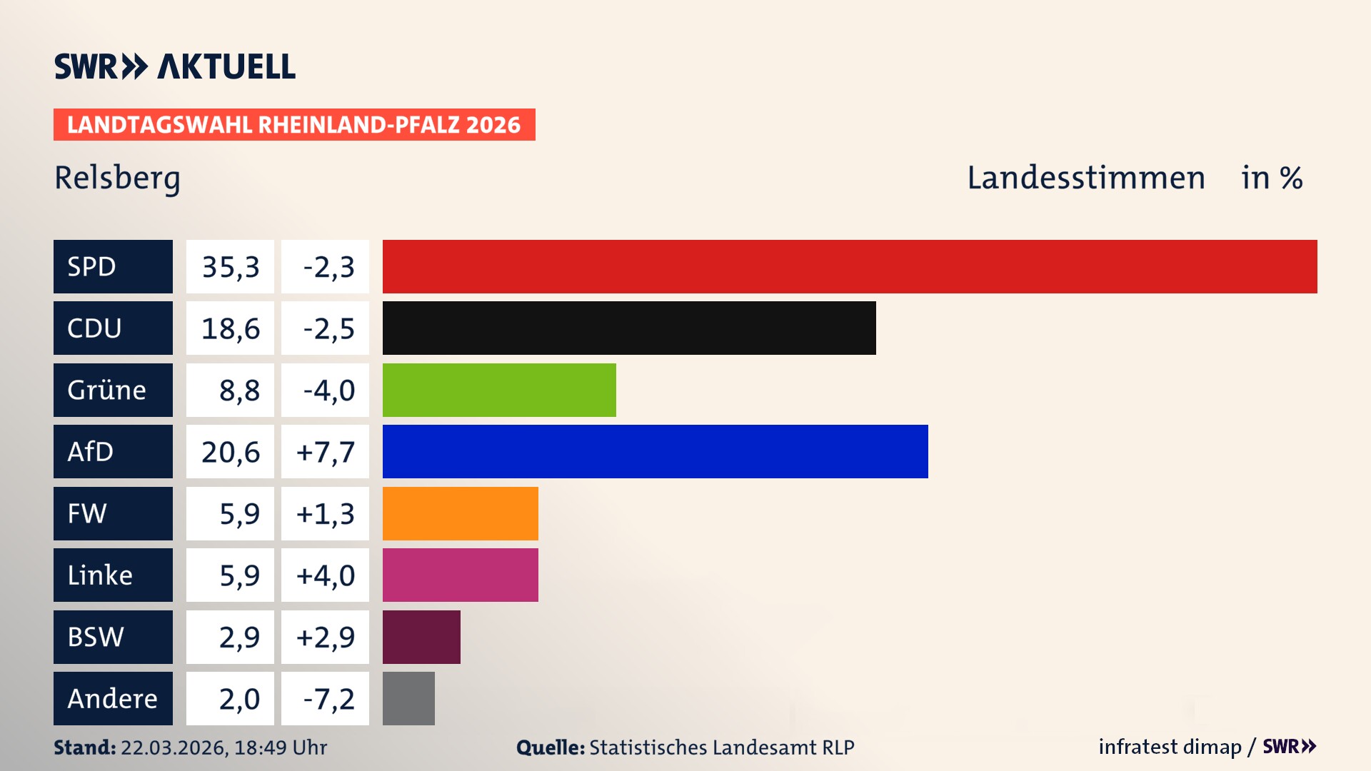 Landtagswahl 2026 Endergebnis Zweitstimme für Relsberg. In Relsberg erzielt die SPD 35,3 Prozent der gültigen Landesstimmen. Die CDU landet bei 18,6 Prozent. Die Grünen erreichen 8,8 Prozent. Die AfD kommt auf 20,6 Prozent. Die Freien Wähler landen bei 5,9 Prozent. Die Linke erreicht 5,9 Prozent. Das 2021 nicht angetretener BSW bekommt 2,9 Prozent.